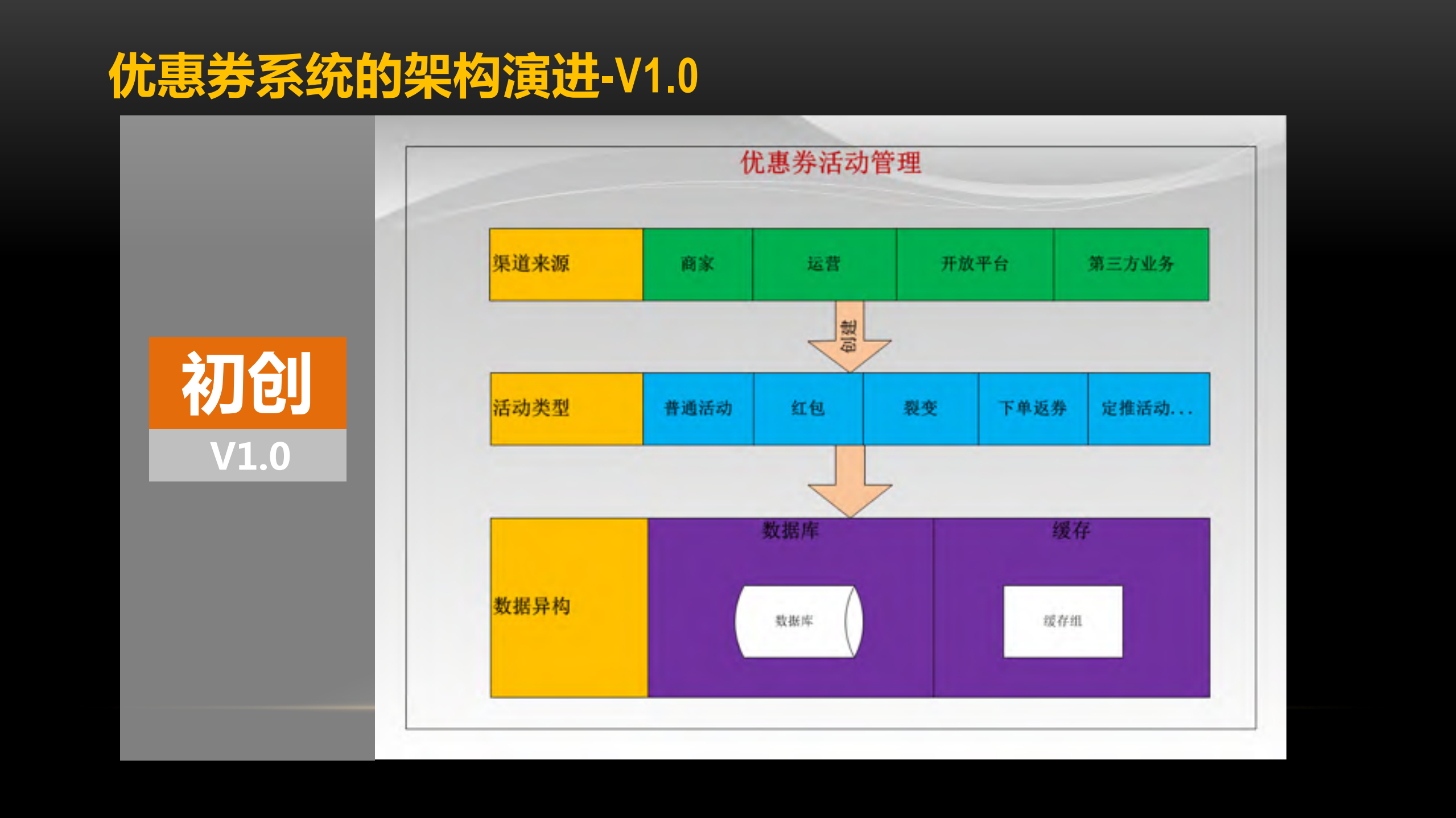 京东到家优惠券系统的挑战及演进_ITIL之家(www.itilzj.com)_.PDF 第10页