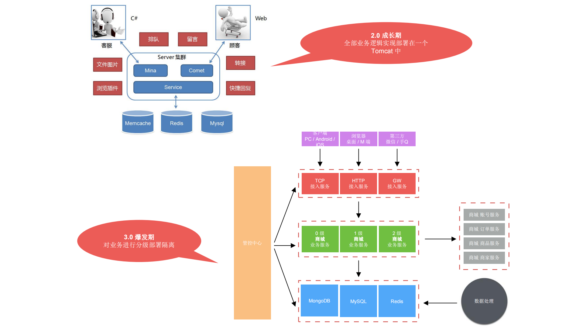 京东咚咚微服务架构从理论认识到实践落地_ITIL之家(www.itilzj.com)_.PDF 第9页