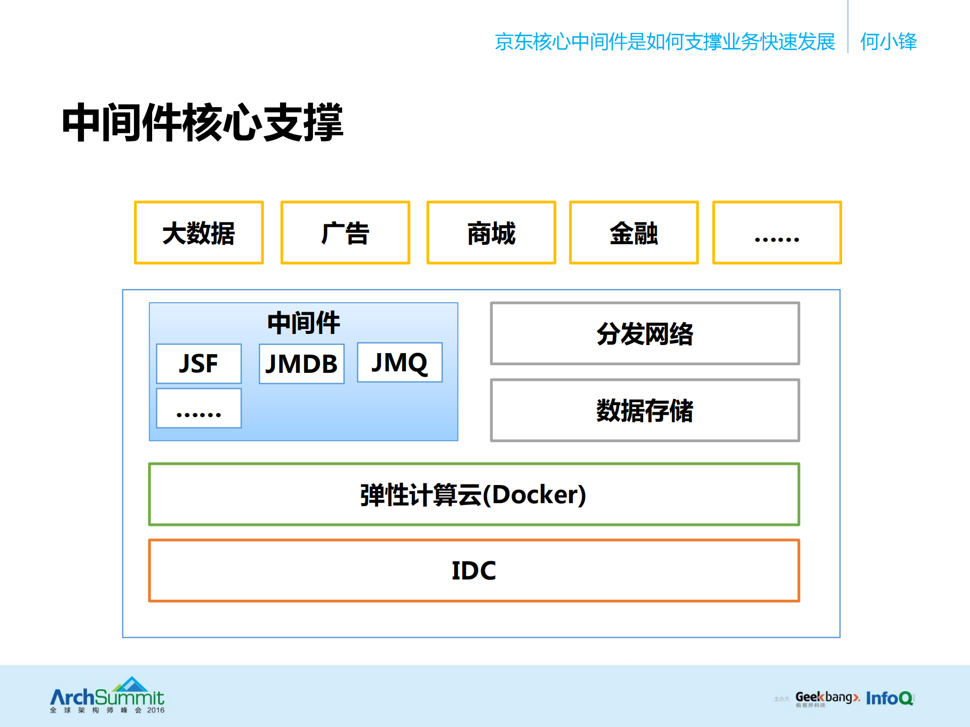 京东核心中间件是如何支撑业务快速发展_ITIL之家(www.itilzj.com)_.PDF 第6页