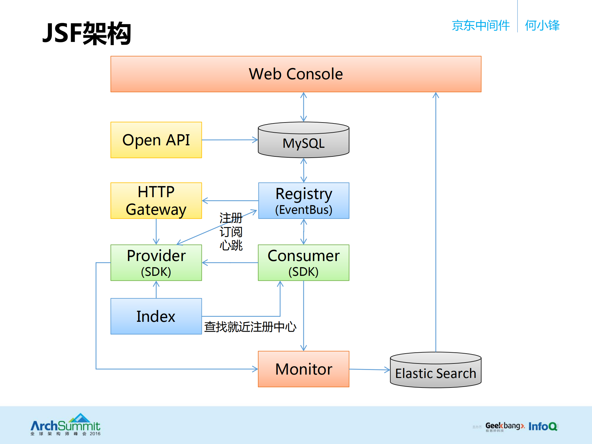 京东核心中间件是如何支撑业务快速发展_ITIL之家(www.itilzj.com)_.PDF 第7页