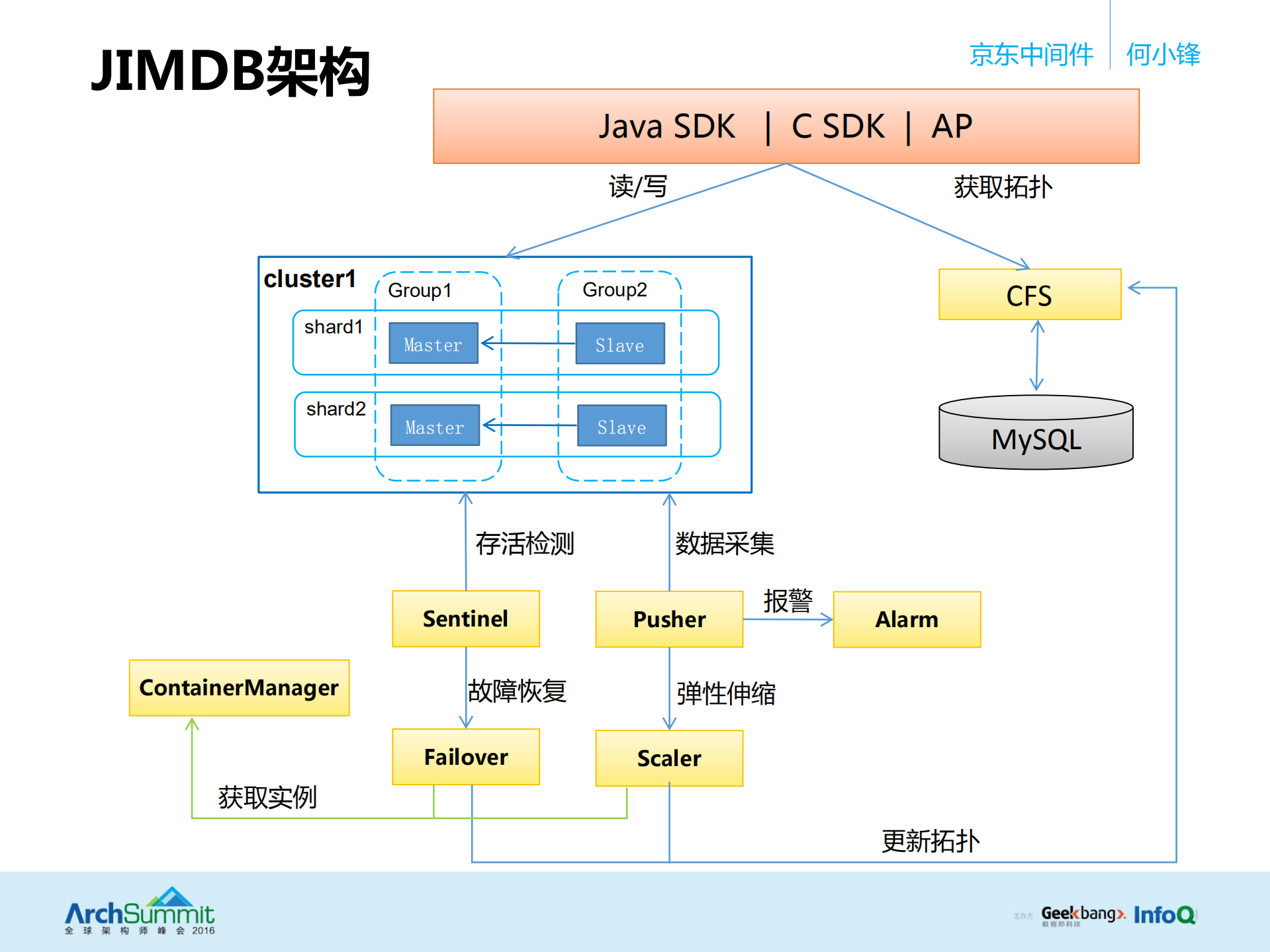 京东核心中间件是如何支撑业务快速发展_ITIL之家(www.itilzj.com)_.PDF 第8页