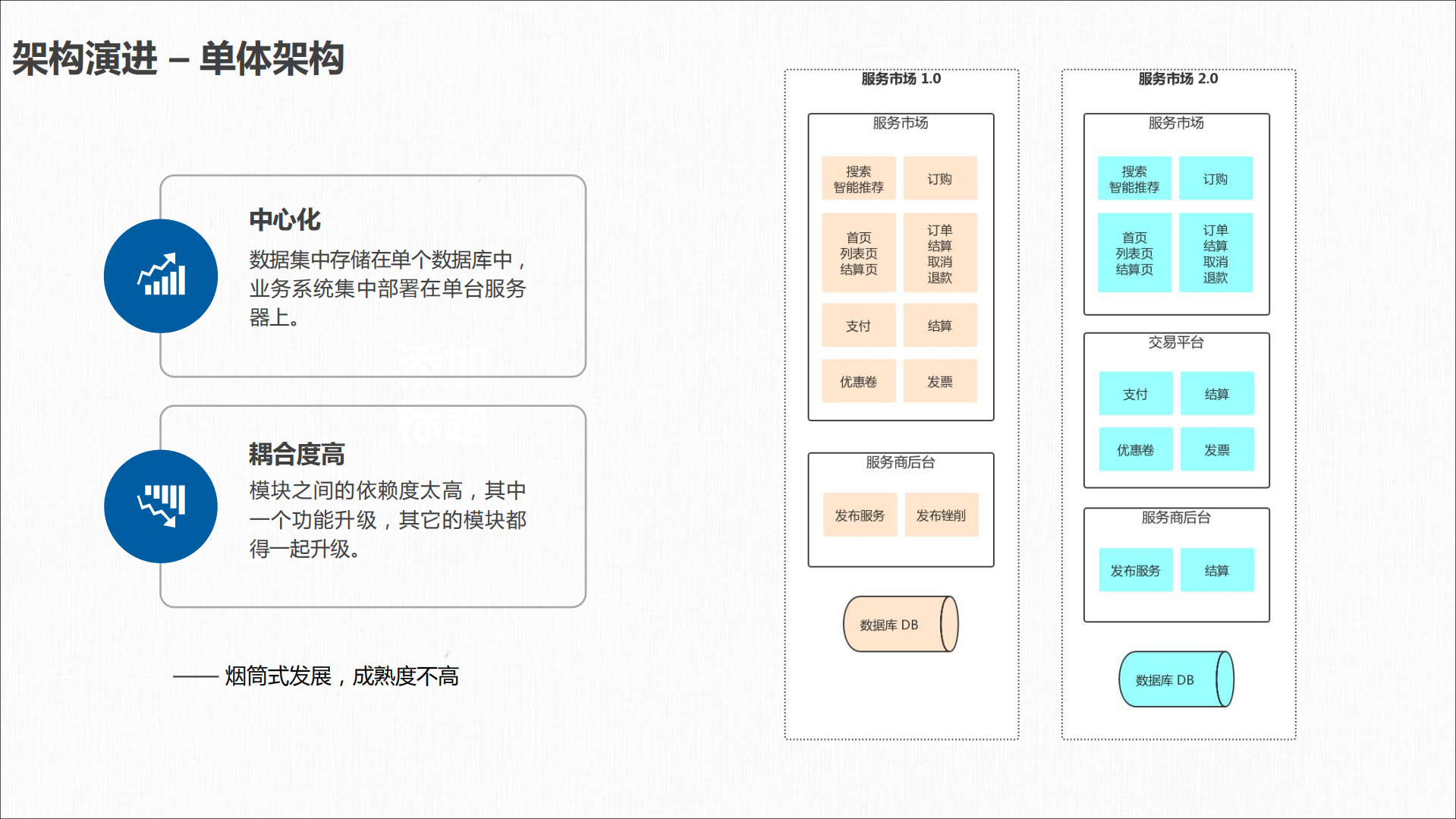 京东服务市场微服务架构和积木式赋能挑战_ITIL之家(www.itilzj.com)_.PDF 第7页