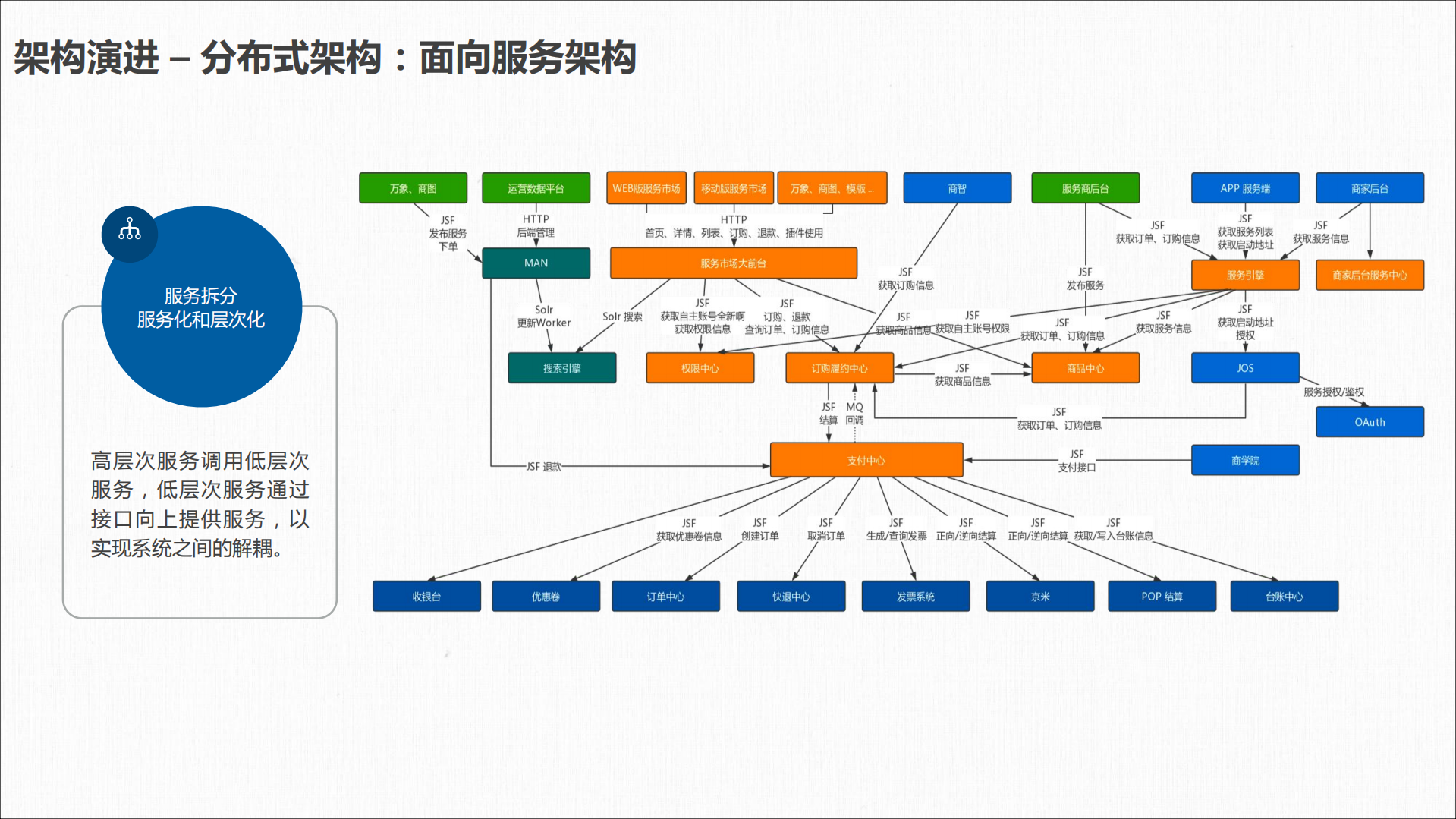 京东服务市场微服务架构和积木式赋能挑战_ITIL之家(www.itilzj.com)_.PDF 第8页