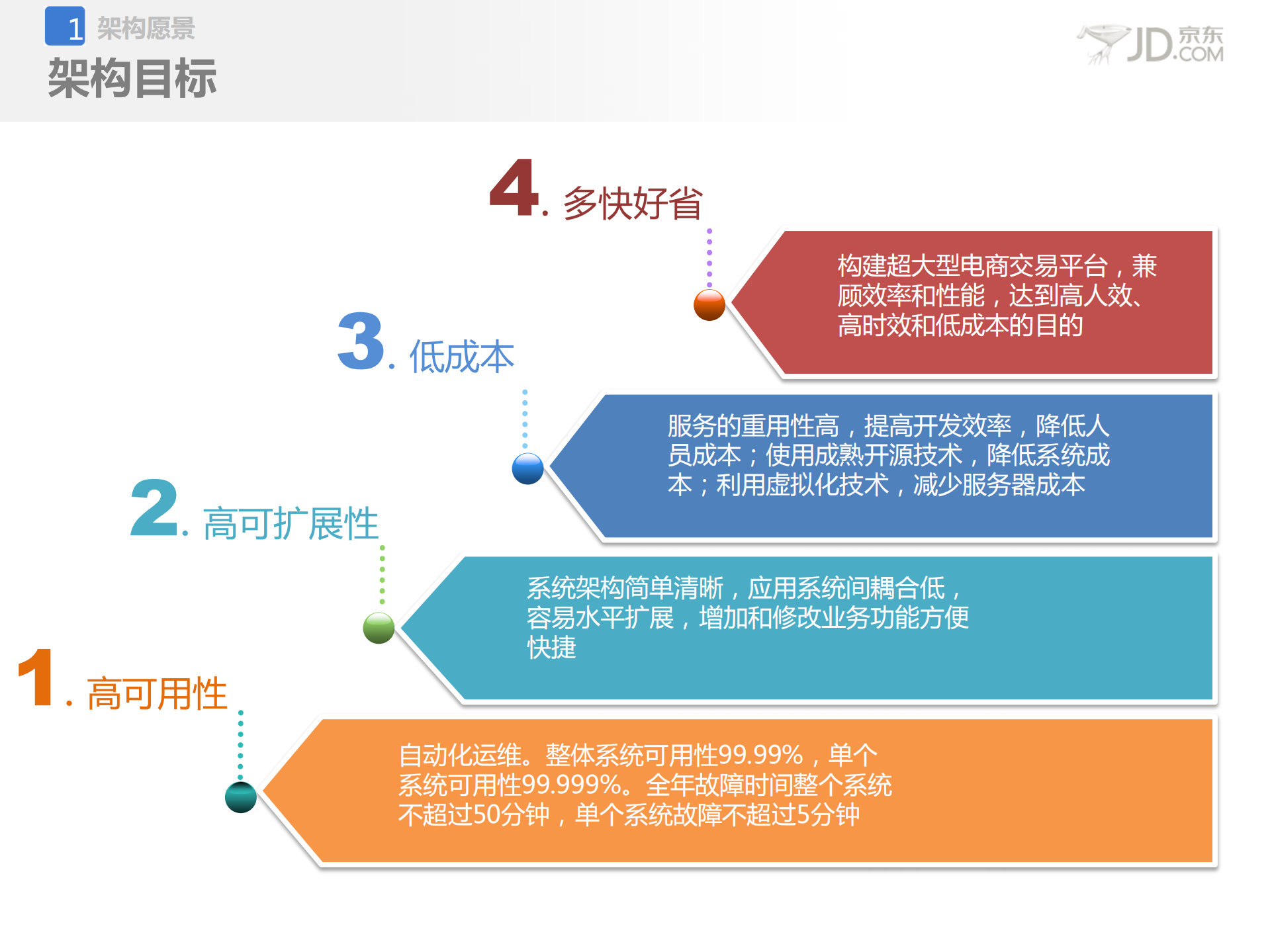 京东架构设计_ITIL之家(www.itilzj.com)_.PDF 第3页