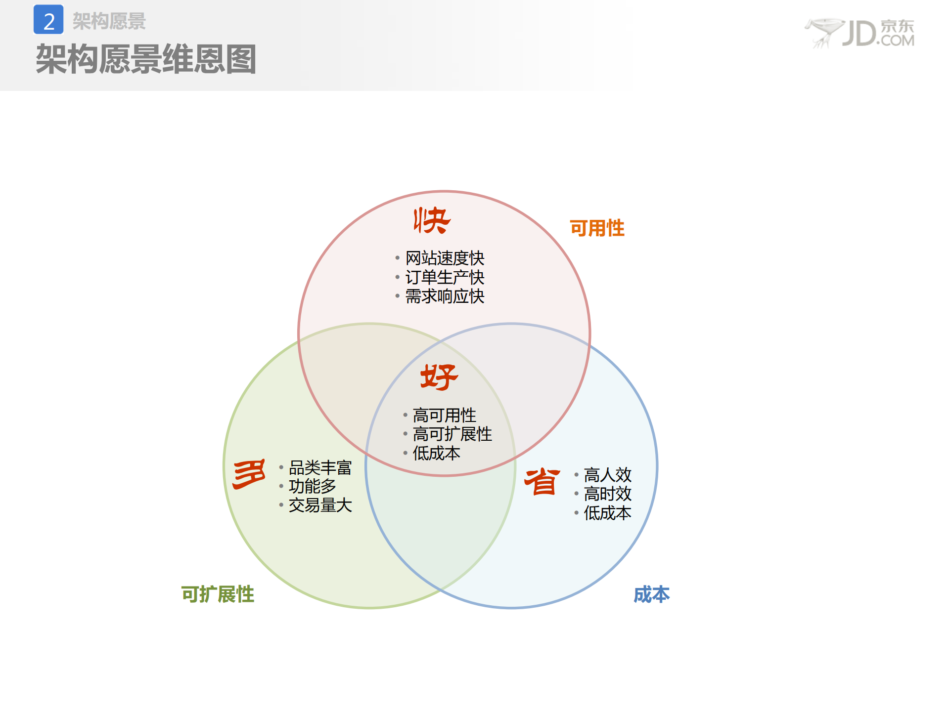 京东架构设计_ITIL之家(www.itilzj.com)_.PDF 第4页