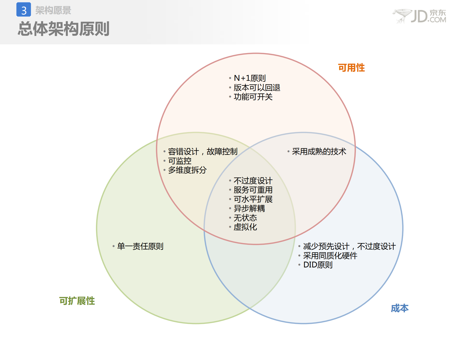 京东架构设计_ITIL之家(www.itilzj.com)_.PDF 第6页