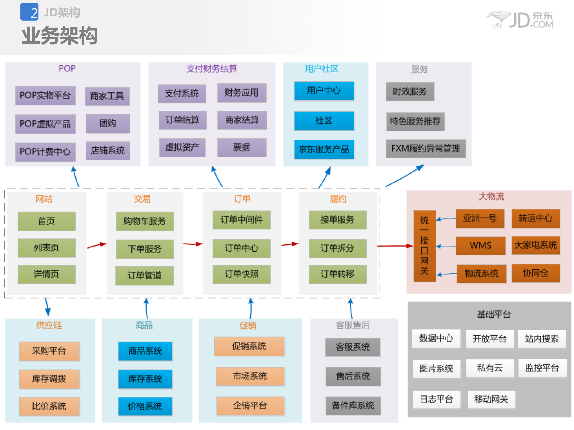 京东架构设计_ITIL之家(www.itilzj.com)_.PDF 第8页