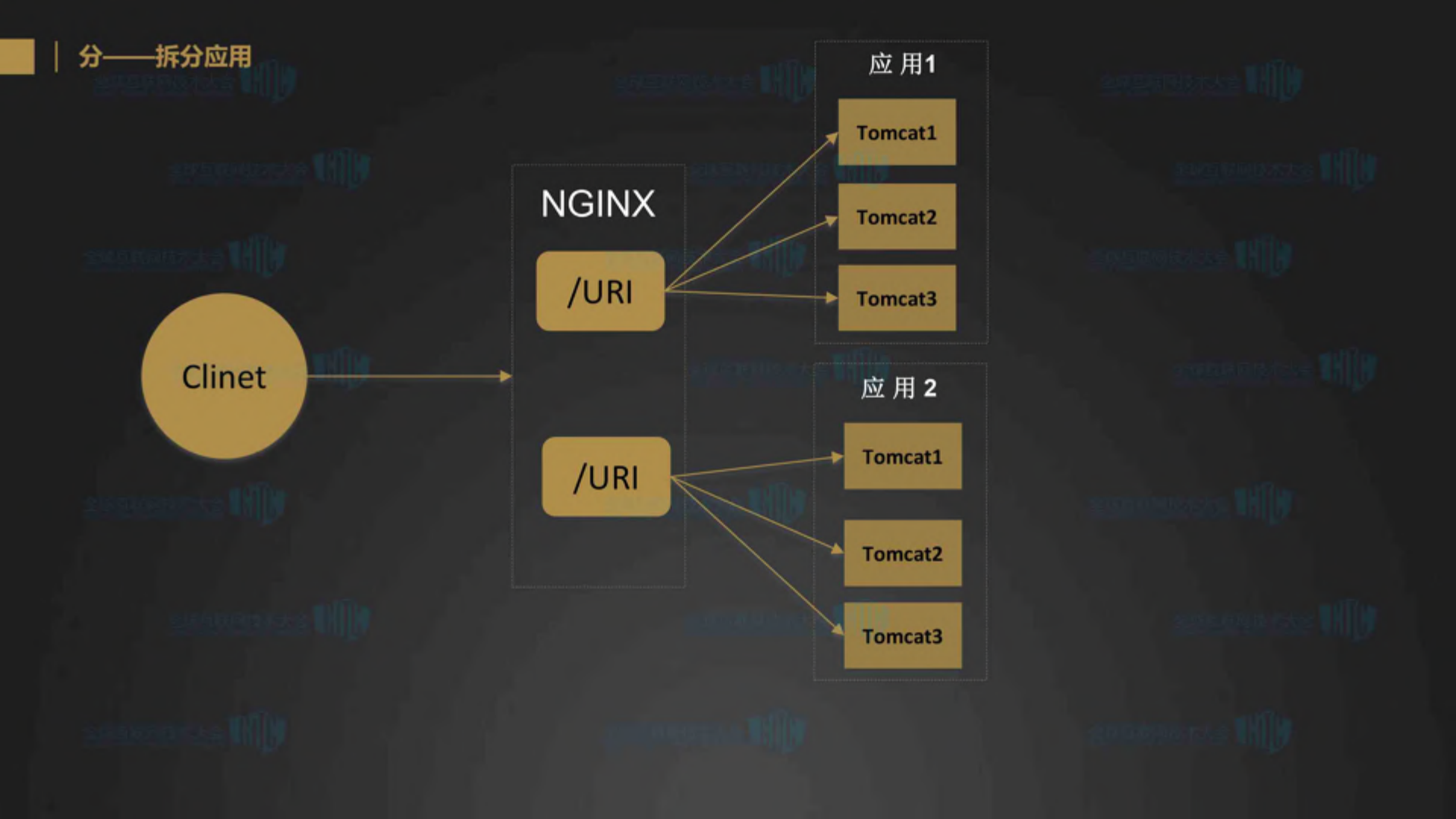 京东金融移动服务端服务治理的演进和架构_ITIL之家(www.itilzj.com)_.PDF 第6页