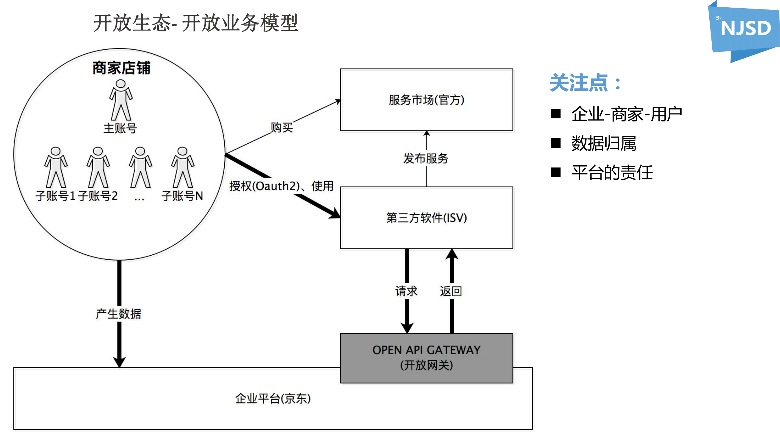 京东零售宙斯开放平台技术演进之路_ITIL之家(www.itilzj.com)_.PDF 第6页
