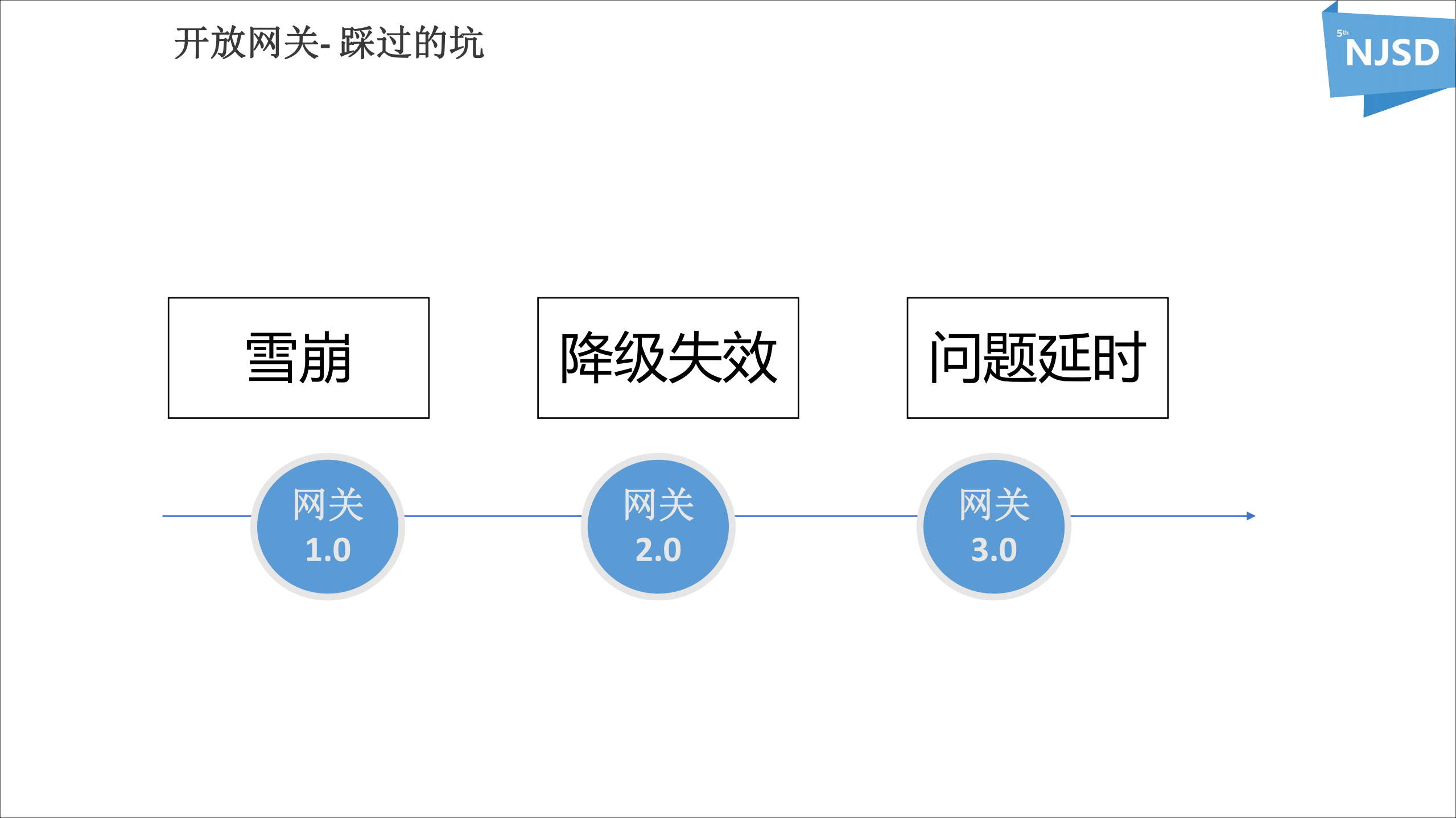 京东零售宙斯开放平台技术演进之路_ITIL之家(www.itilzj.com)_.PDF 第9页