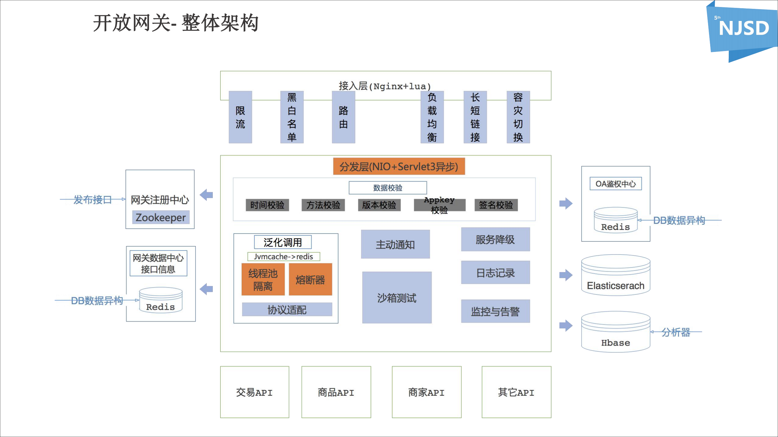 京东零售宙斯开放平台技术演进之路_ITIL之家(www.itilzj.com)_.PDF 第10页