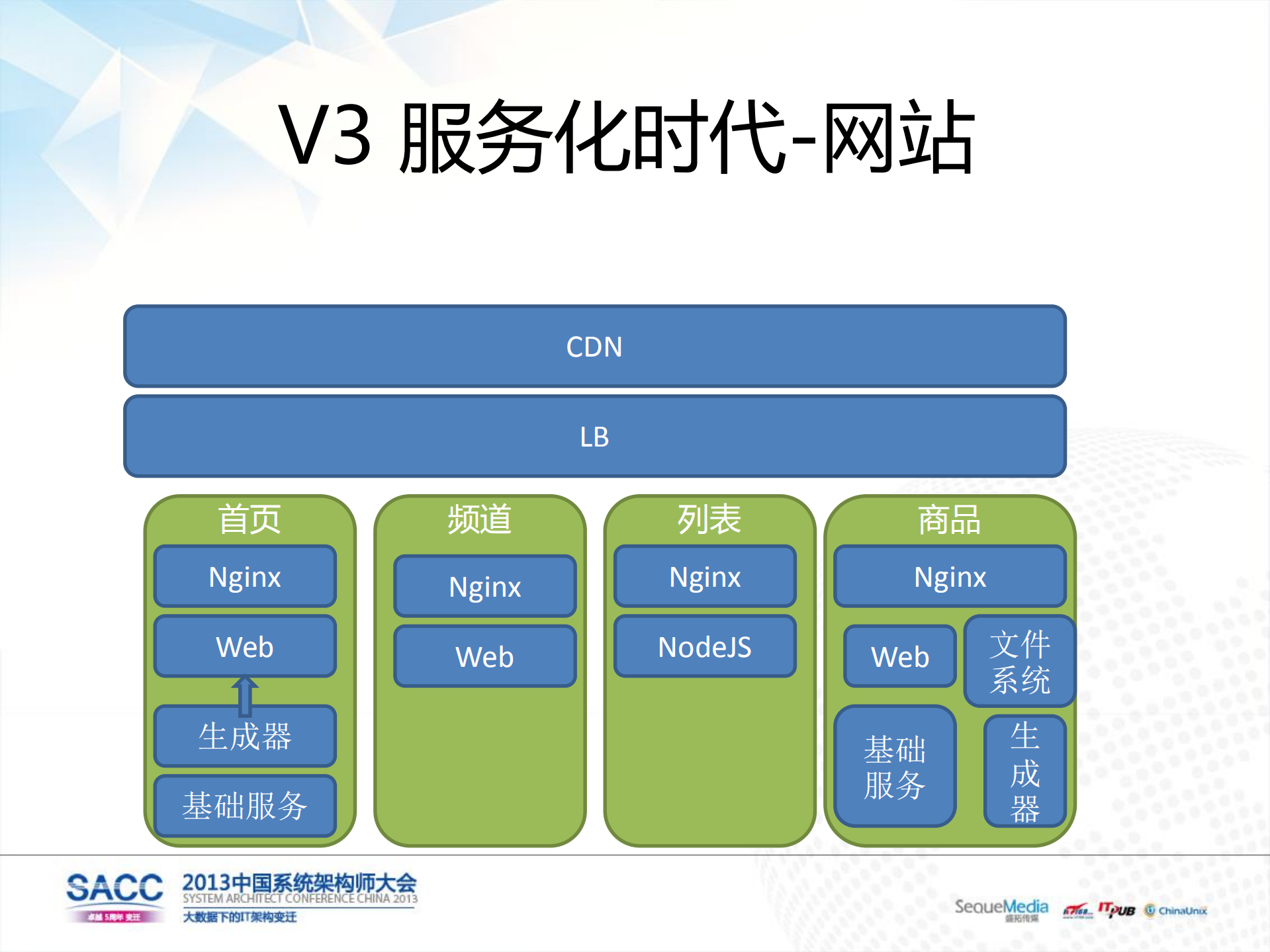 京东商城网站架构演变_ITIL之家(www.itilzj.com)_.PDF 第9页