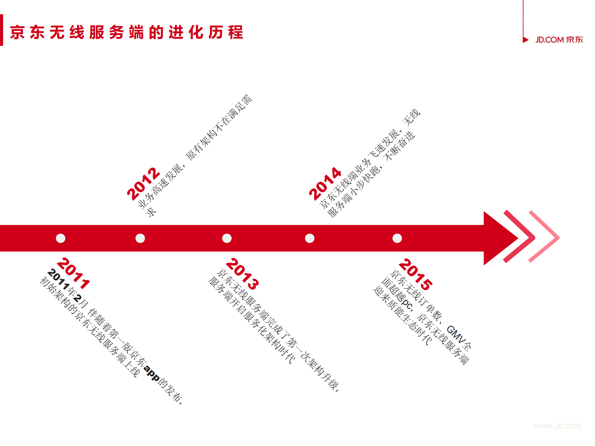 京东无线服务端架构演进历程_ITIL之家(www.itilzj.com)_.PDF 第4页