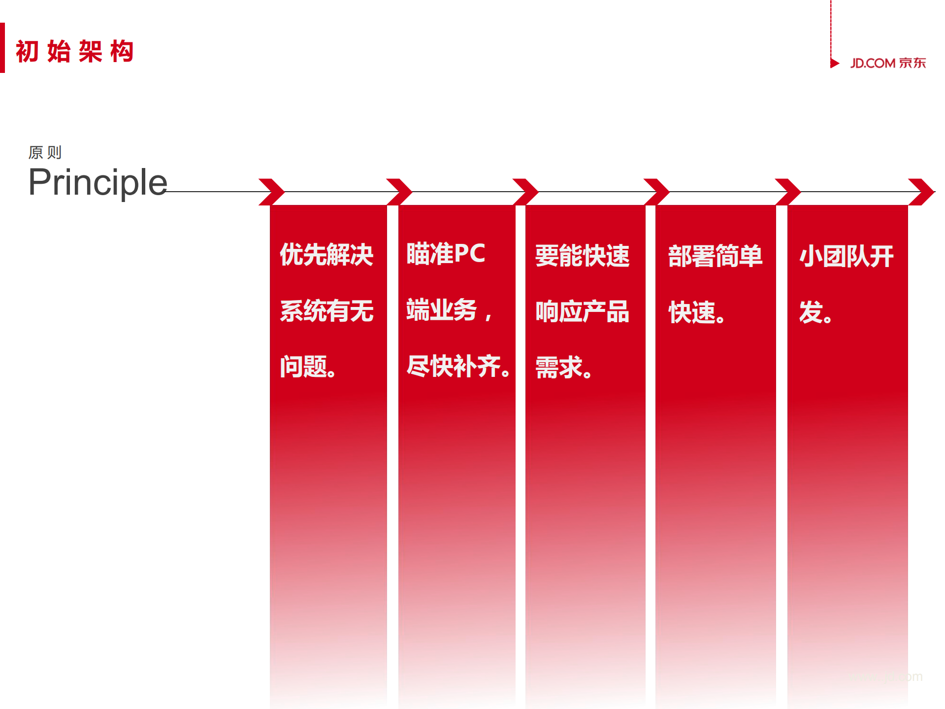 京东无线服务端架构演进历程_ITIL之家(www.itilzj.com)_.PDF 第8页