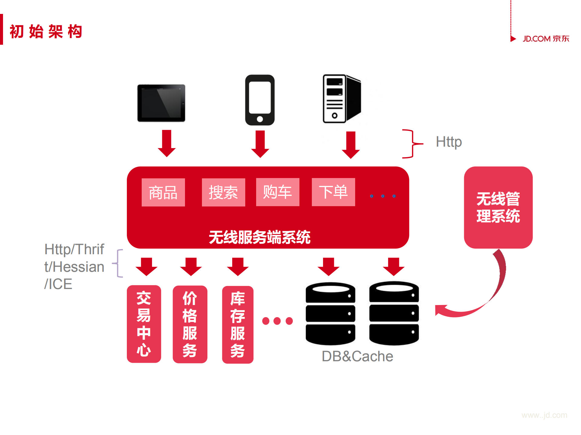 京东无线服务端架构演进历程_ITIL之家(www.itilzj.com)_.PDF 第9页