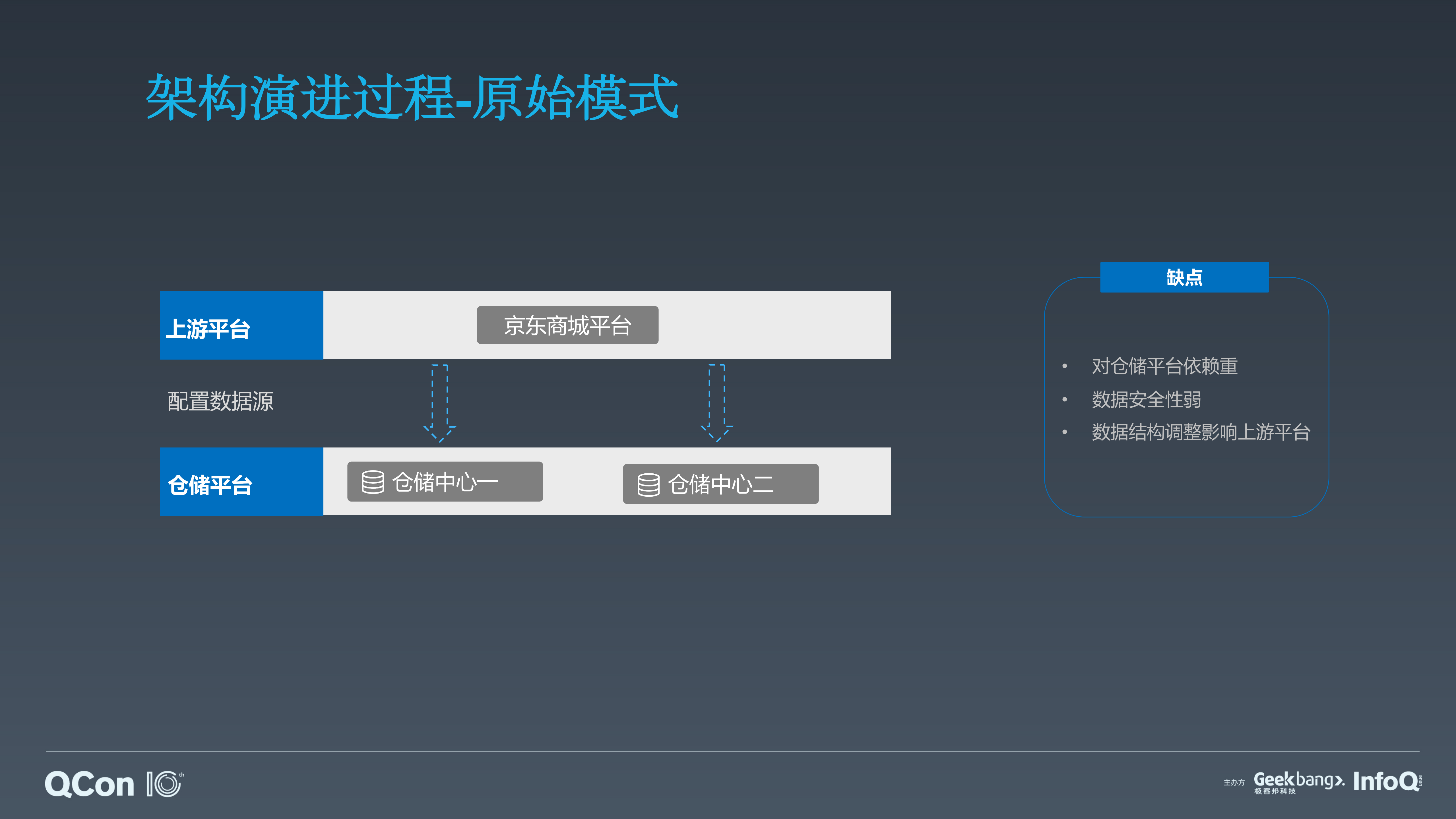 京东物流仓储数据分发平台架构实践及挑战_ITIL之家(www.itilzj.com)_.PDF 第10页
