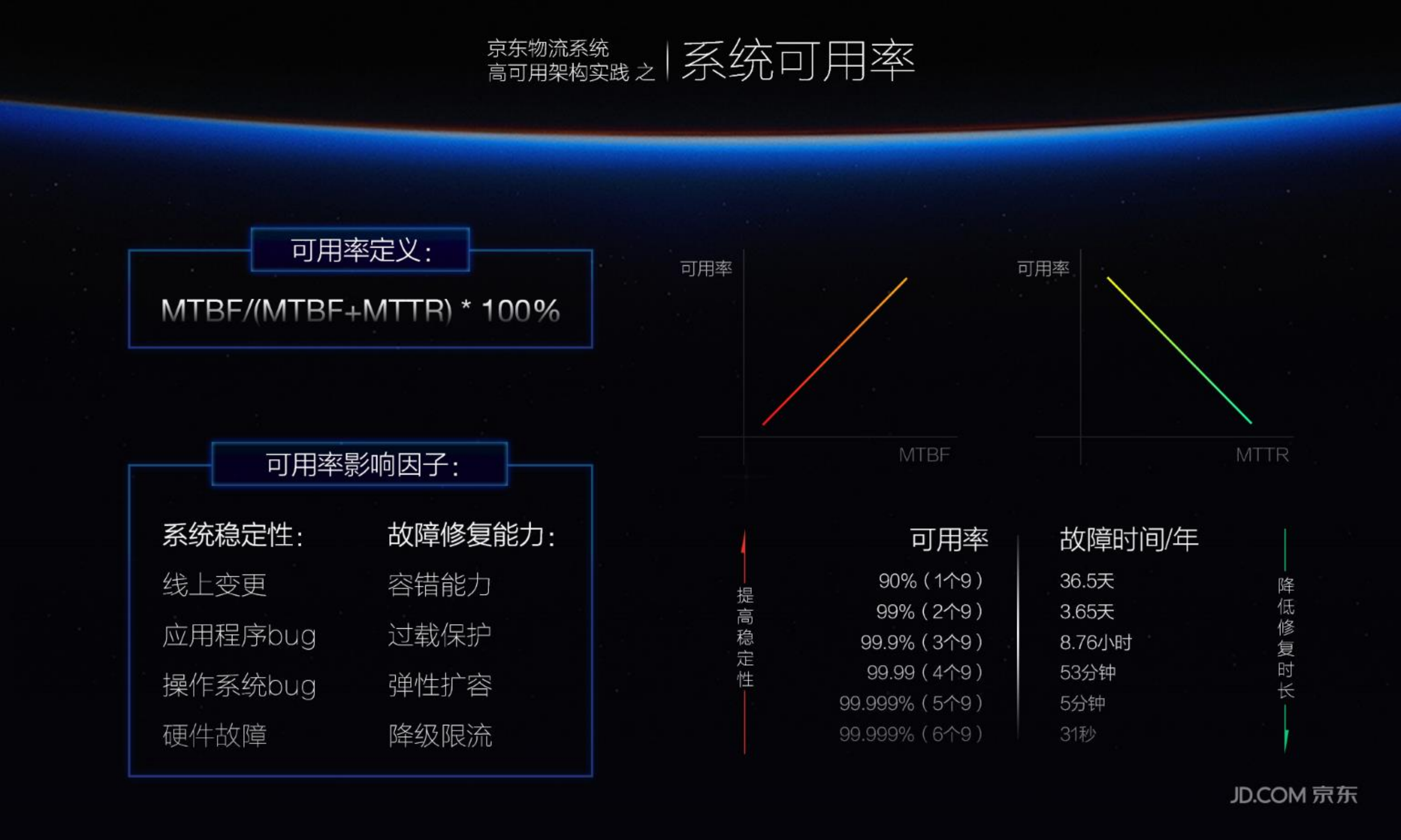 京东物流系统高可用架构实践_ITIL之家(www.itilzj.com)_.PDF 第3页