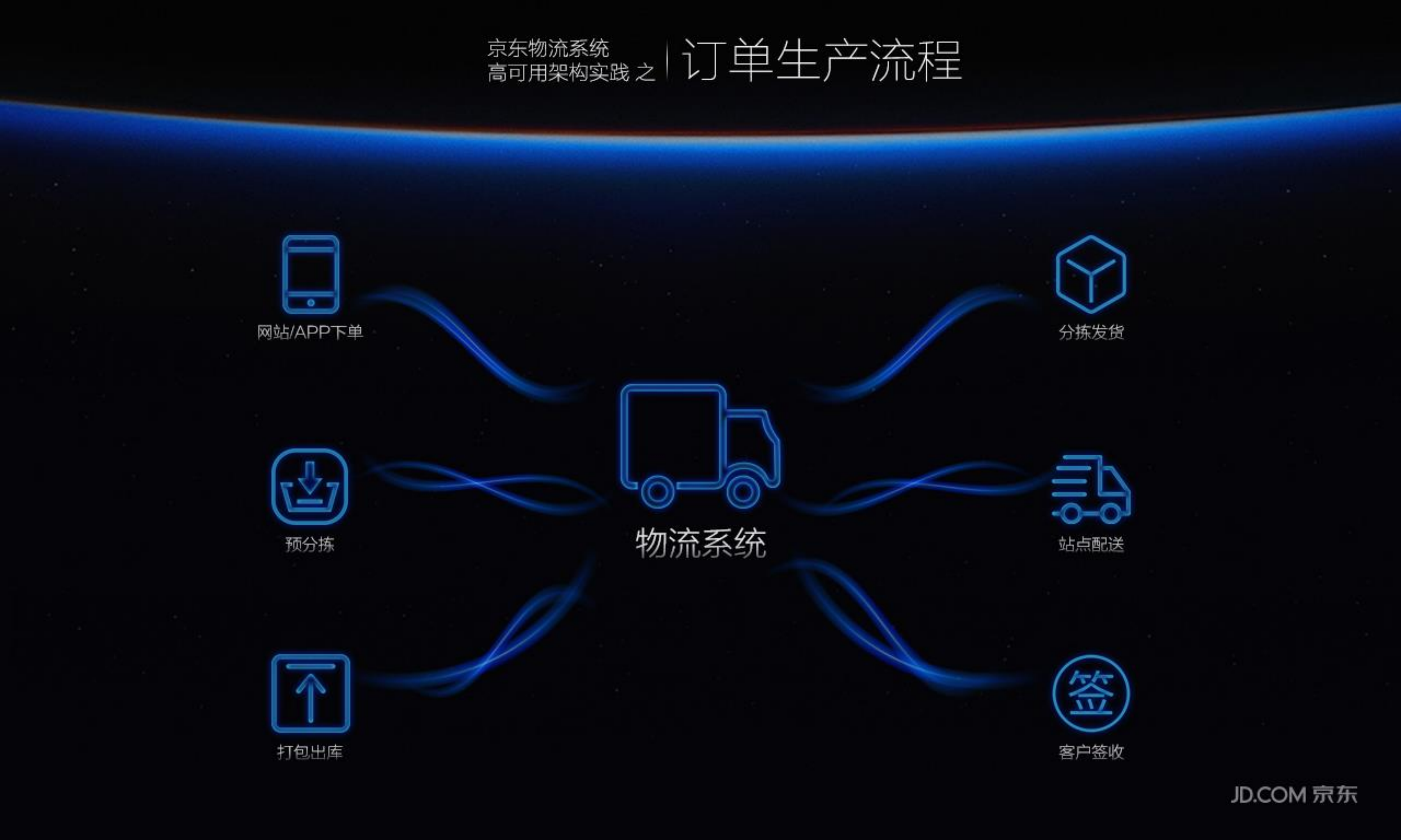 京东物流系统高可用架构实践_ITIL之家(www.itilzj.com)_.PDF 第5页