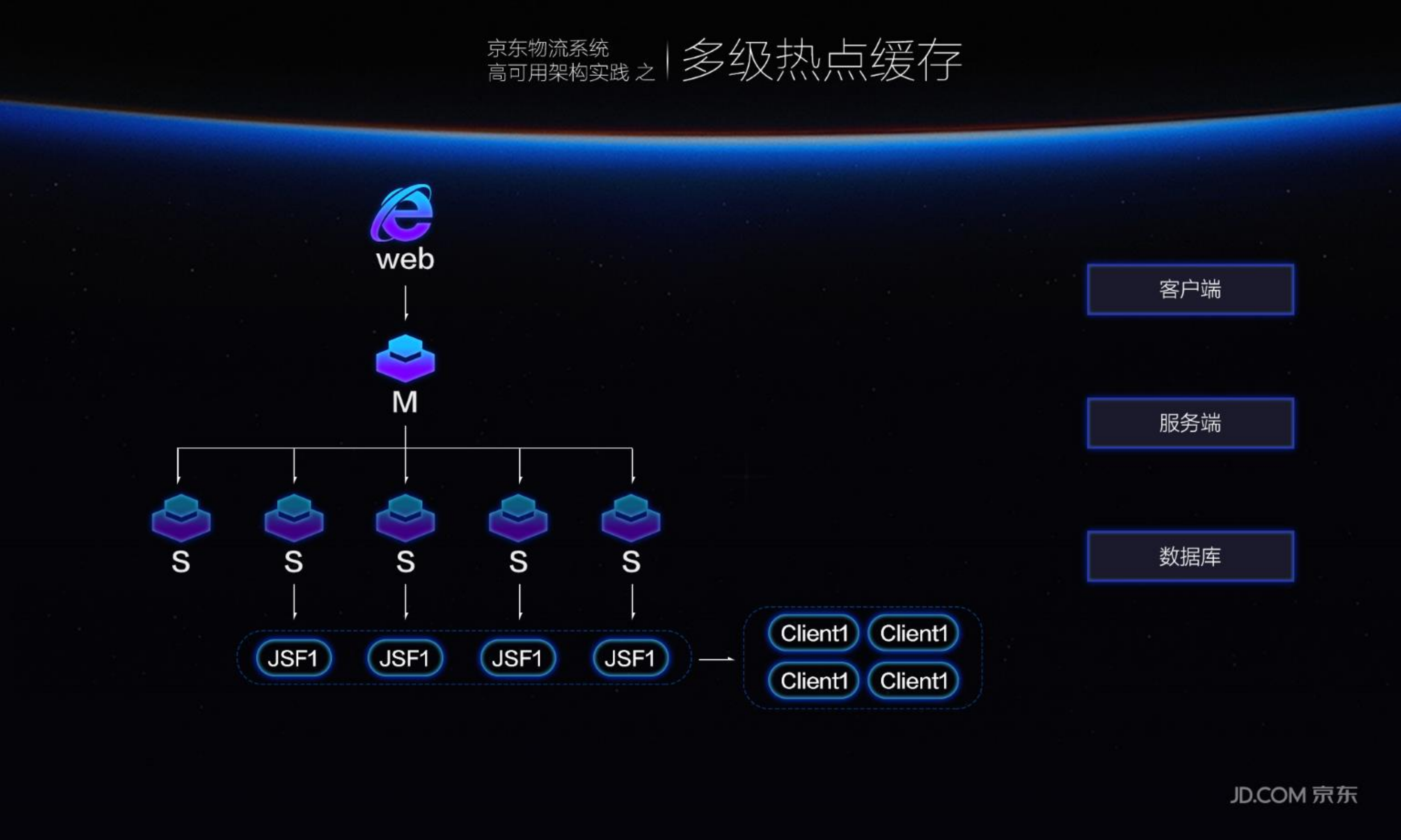 京东物流系统高可用架构实践_ITIL之家(www.itilzj.com)_.PDF 第10页