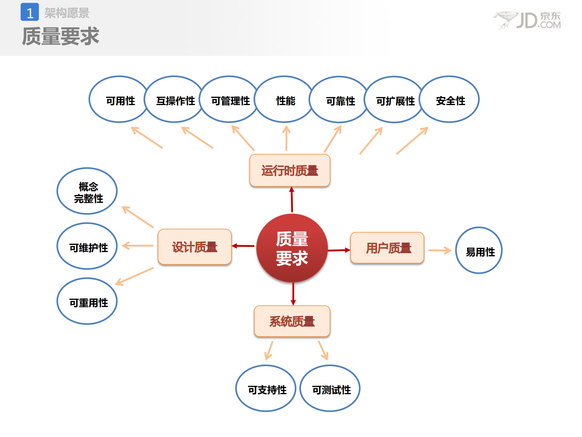 京东应用架构设计与治理_ITIL之家(www.itilzj.com)_.PDF 第4页