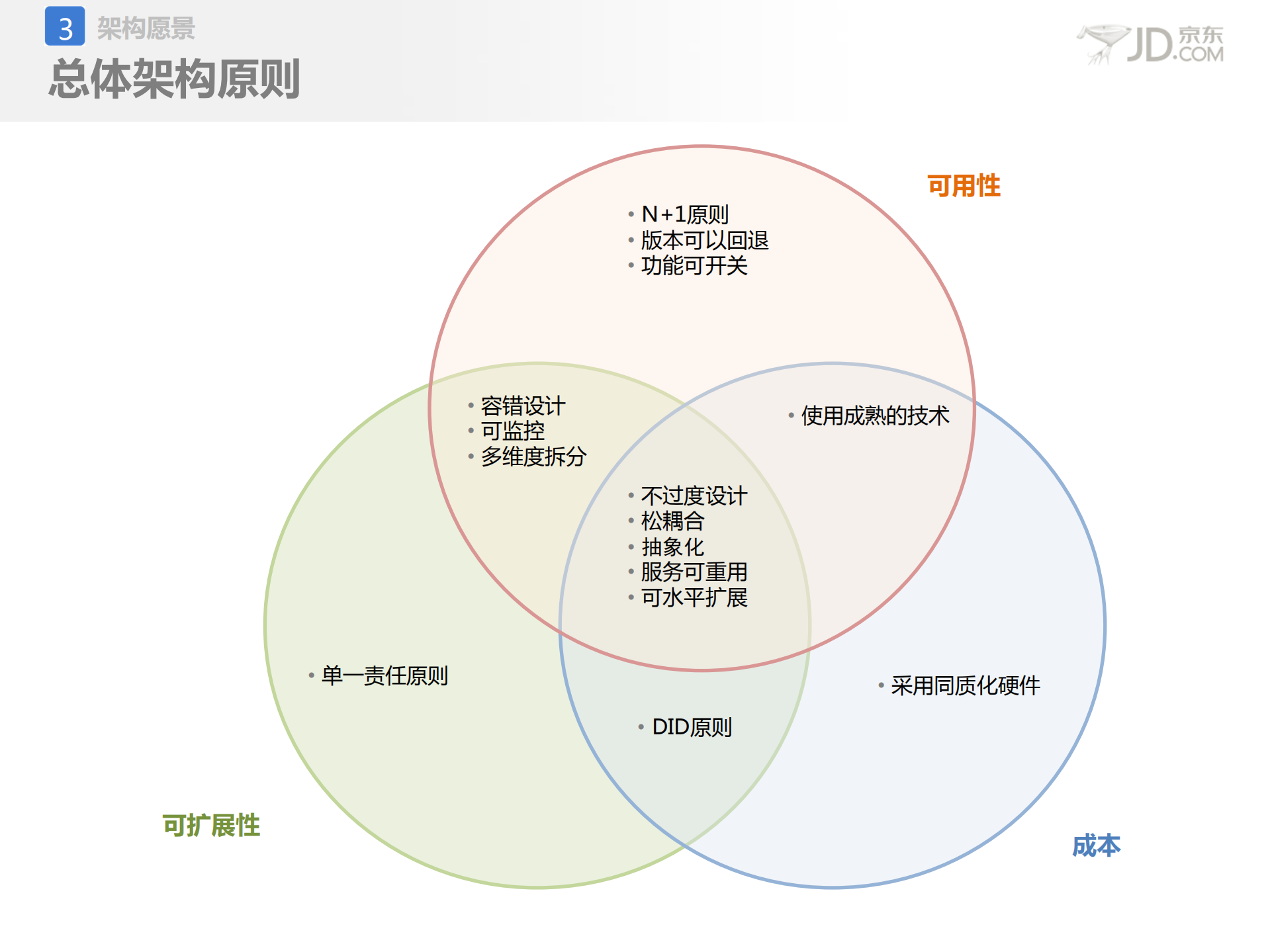京东应用架构设计与治理_ITIL之家(www.itilzj.com)_.PDF 第5页
