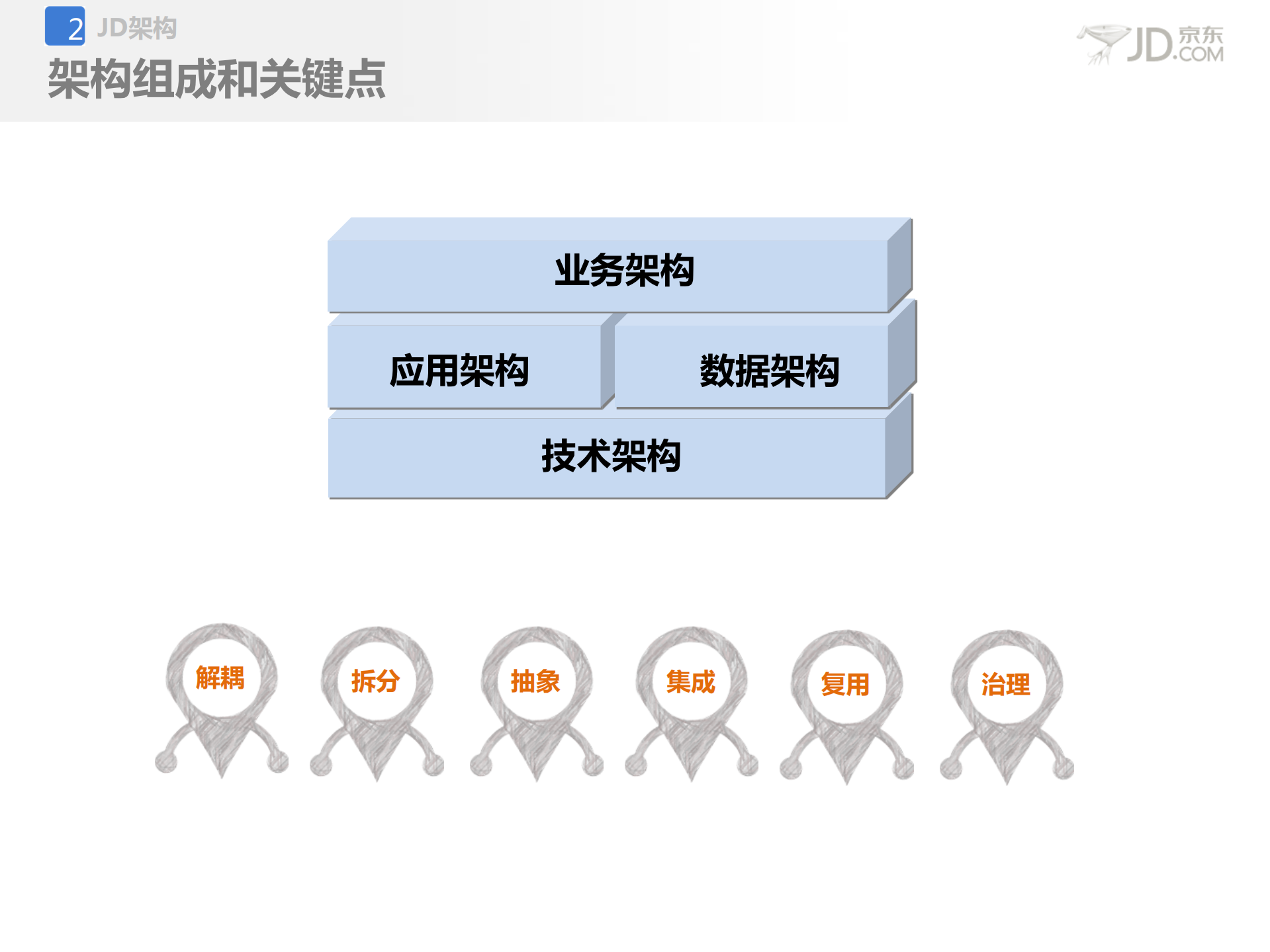 京东应用架构设计与治理_ITIL之家(www.itilzj.com)_.PDF 第6页