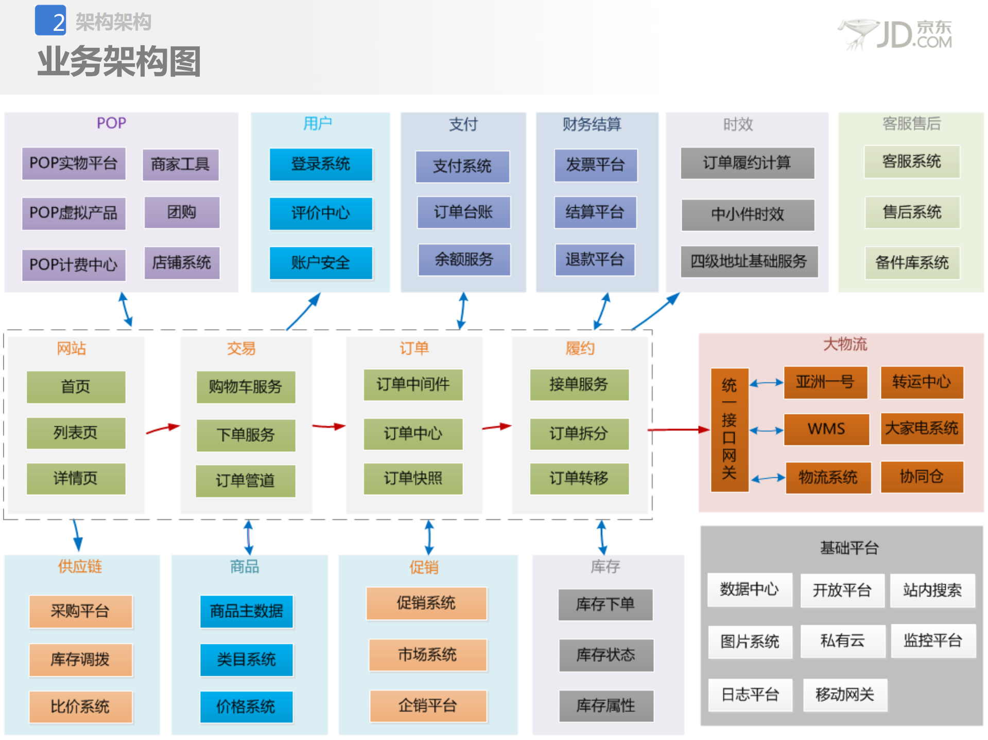 京东应用架构设计与治理_ITIL之家(www.itilzj.com)_.PDF 第9页