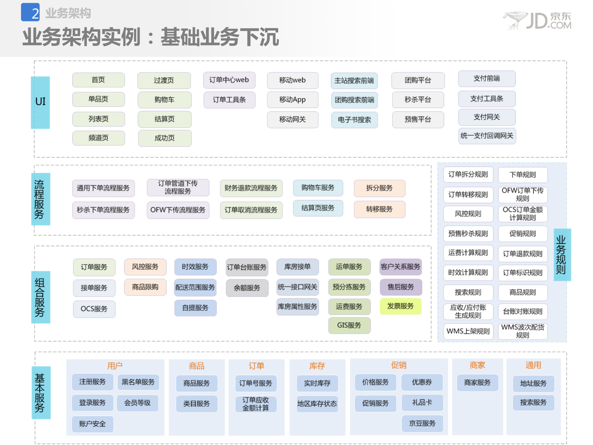 京东应用架构设计与治理_ITIL之家(www.itilzj.com)_.PDF 第10页
