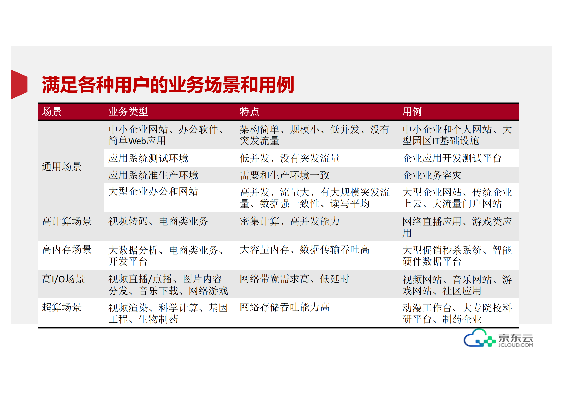 京东云的架构实践之路_ITIL之家(www.itilzj.com)_.PDF 第9页