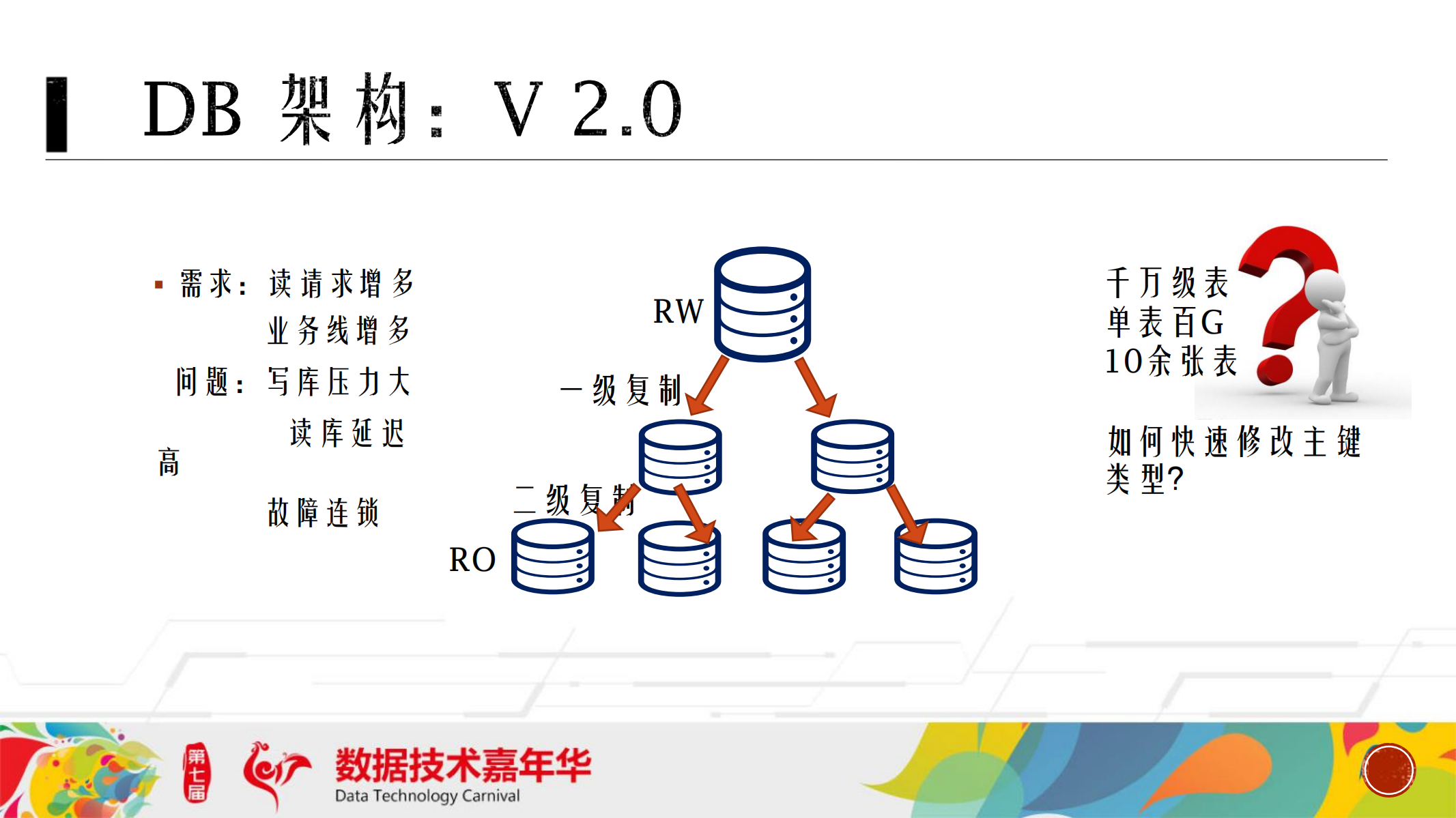 京东云数据库架构实践_ITIL之家(www.itilzj.com)_.PDF 第5页