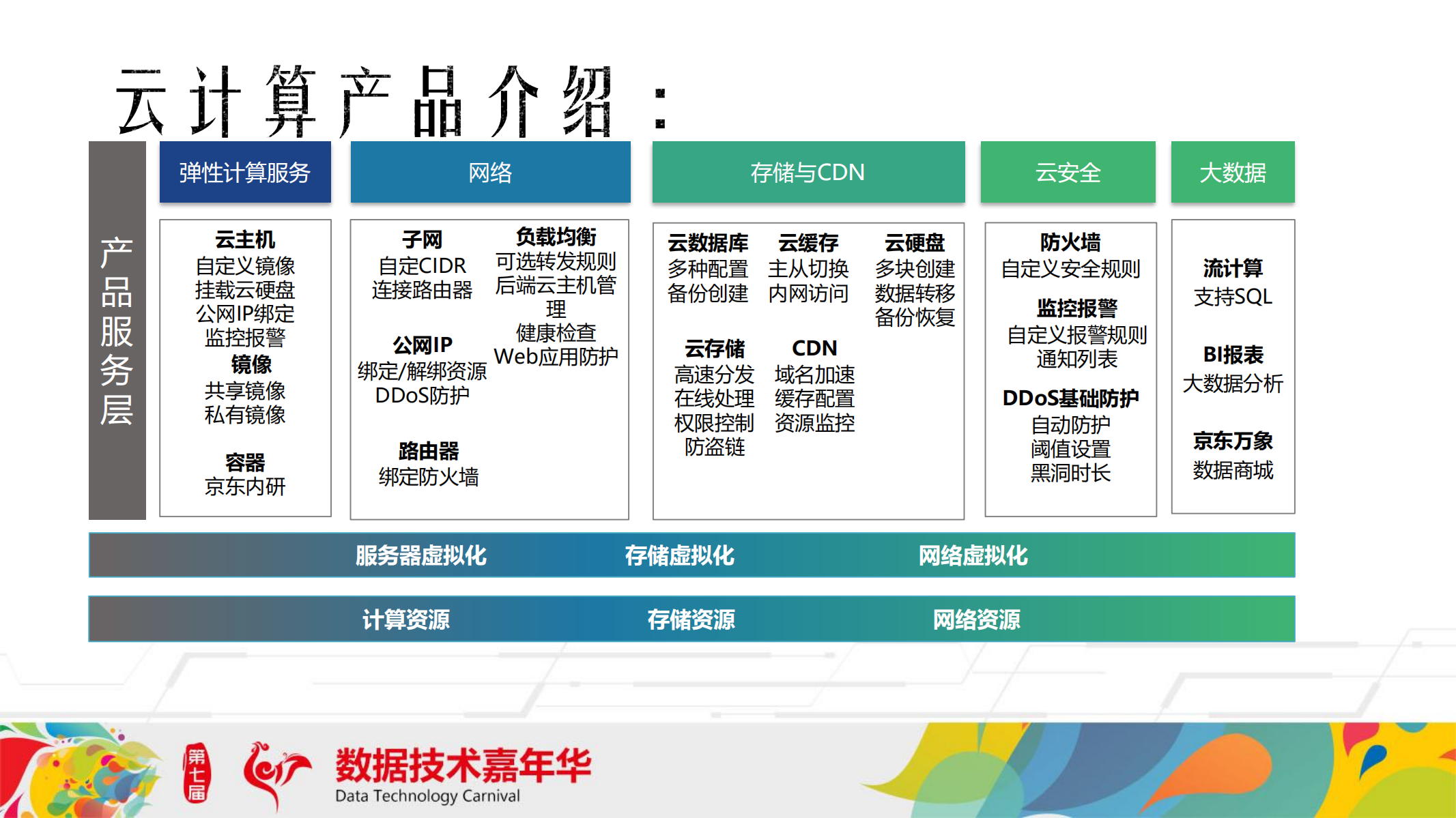 京东云数据库架构实践_ITIL之家(www.itilzj.com)_.PDF 第10页