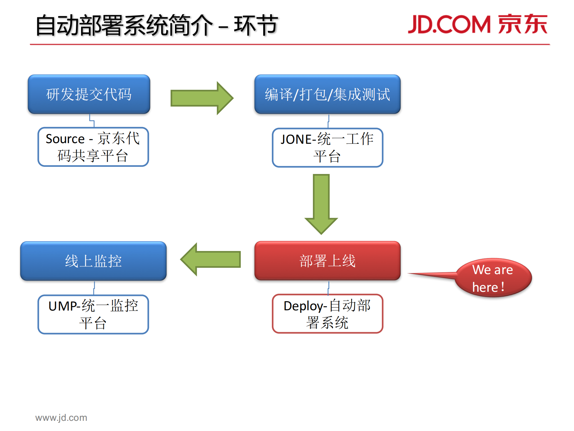 京东自动部署系统架构_ITIL之家(www.itilzj.com)_.PDF 第4页