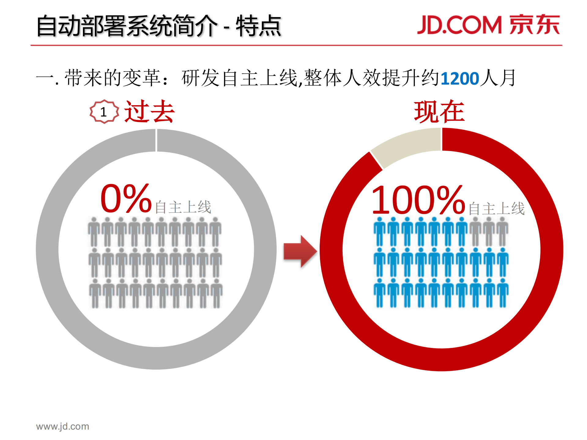 京东自动部署系统架构_ITIL之家(www.itilzj.com)_.PDF 第5页