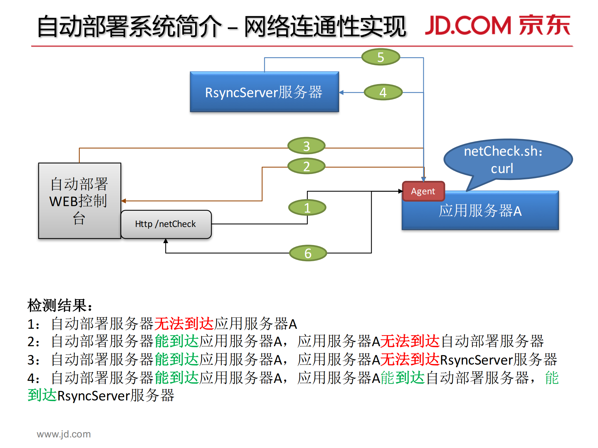 京东自动部署系统架构_ITIL之家(www.itilzj.com)_.PDF 第8页