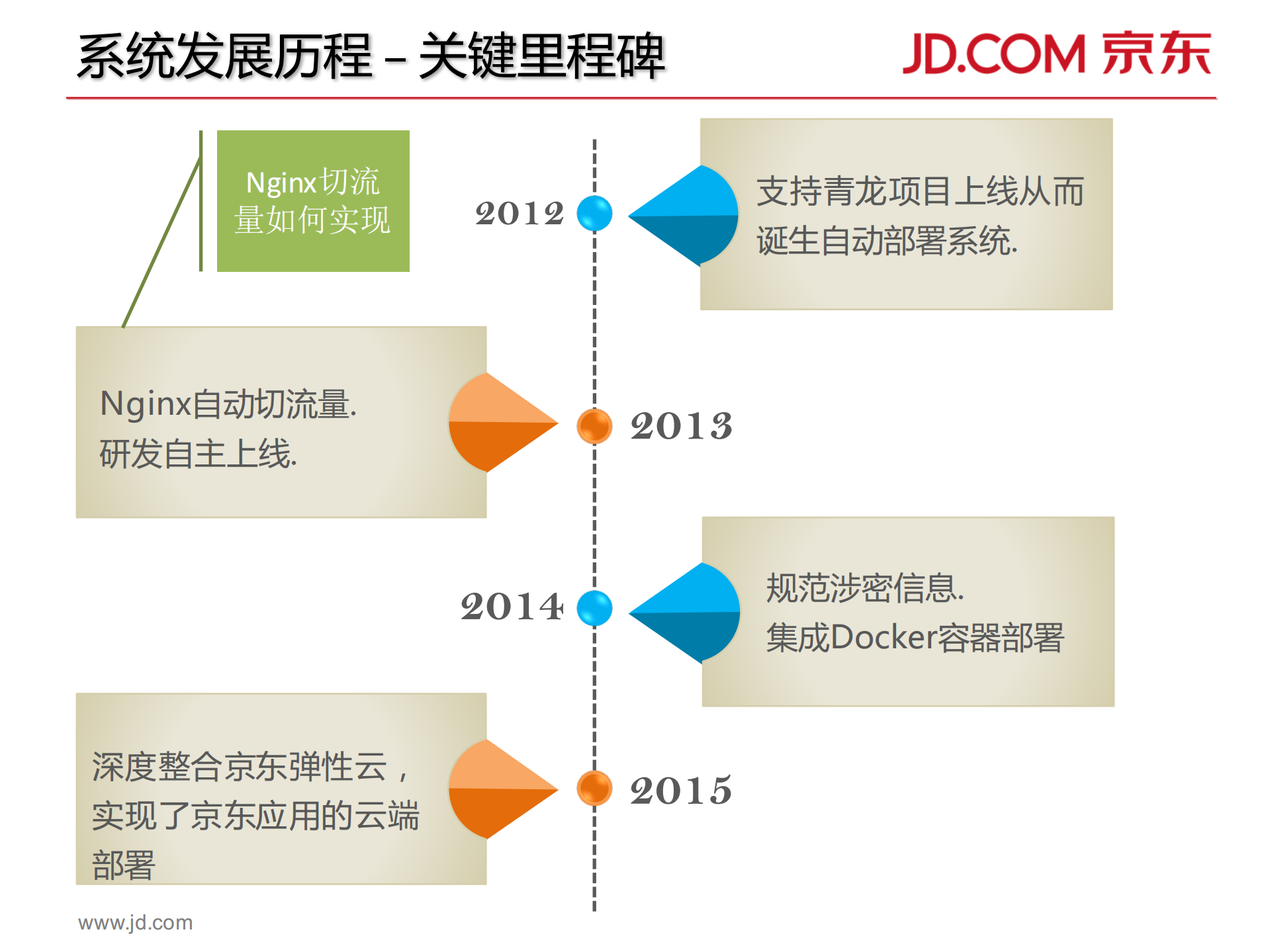 京东自动部署系统架构_ITIL之家(www.itilzj.com)_.PDF 第10页
