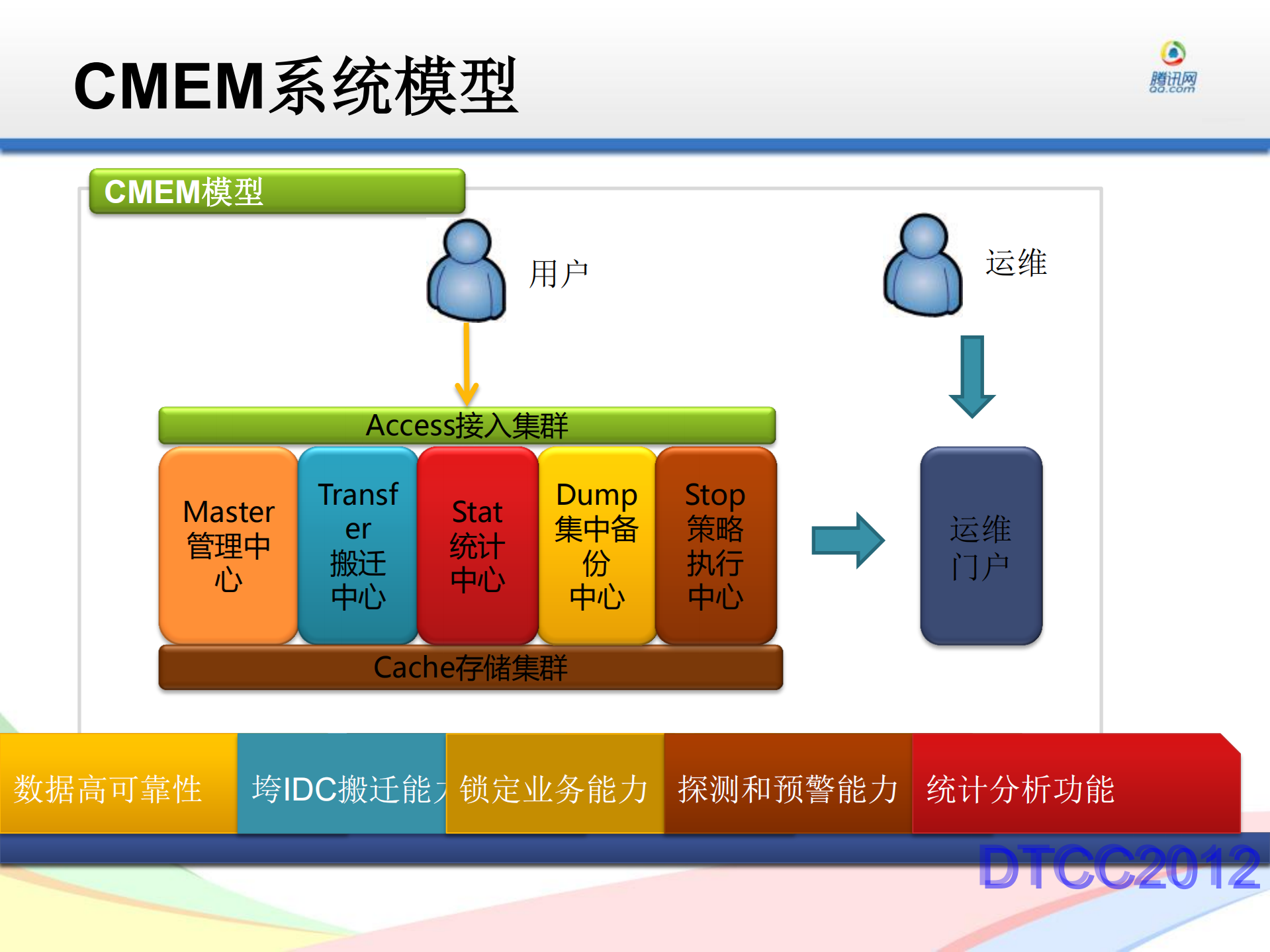 开放云平台数据引擎CMEM_ITIL之家(www.itilzj.com)_.PDF 第6页