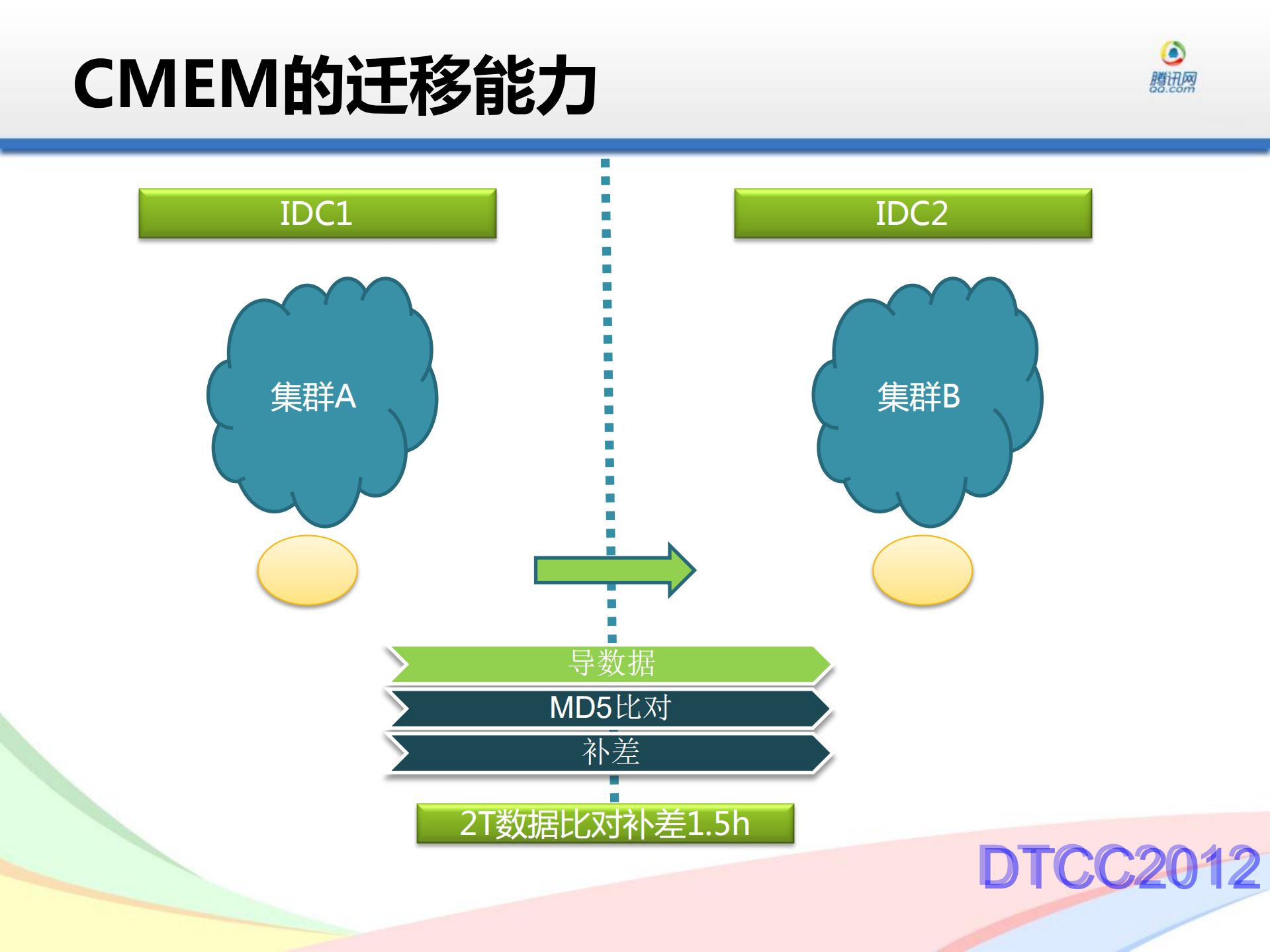 开放云平台数据引擎CMEM_ITIL之家(www.itilzj.com)_.PDF 第10页