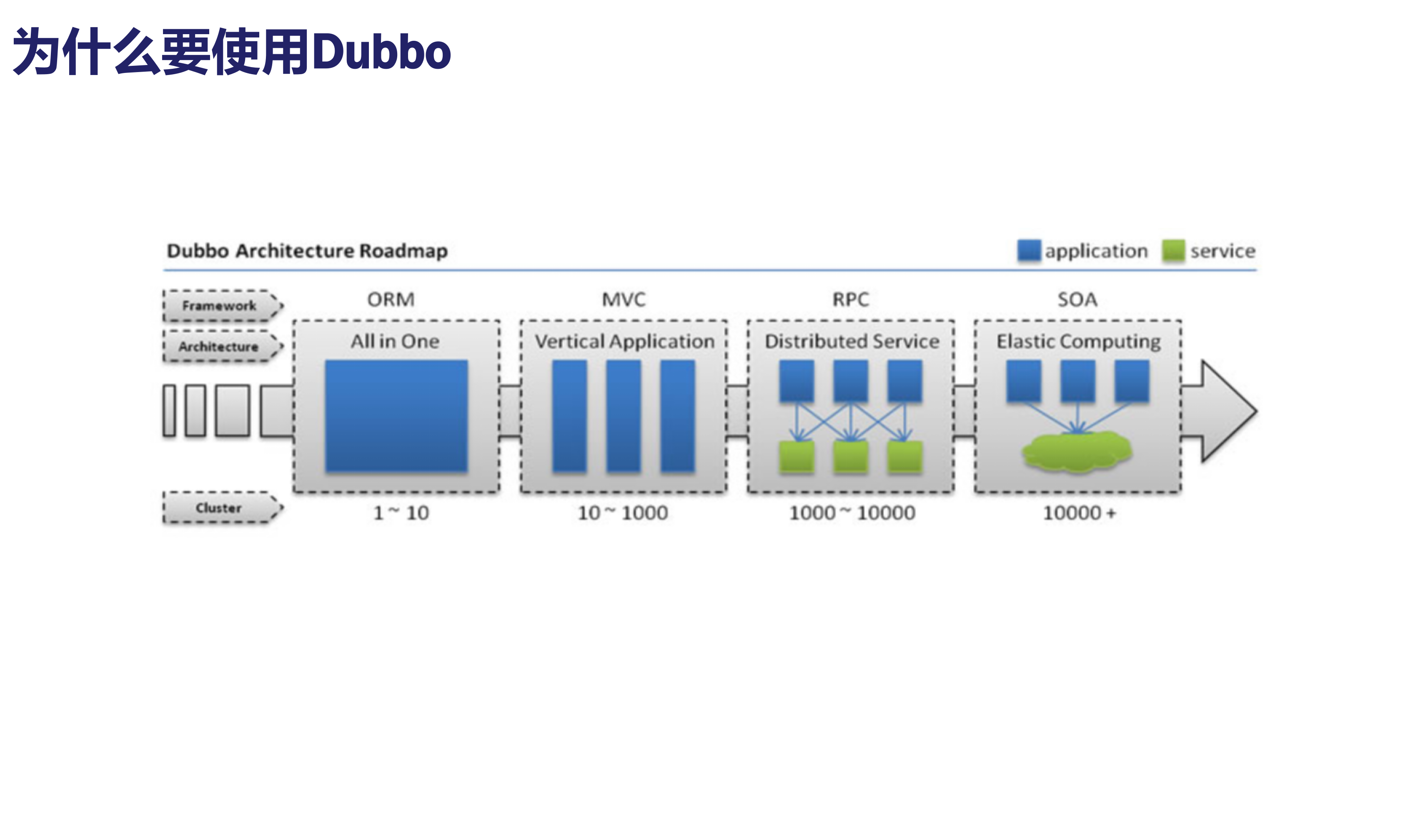 开源微服务架构DubboX_ITIL之家(www.itilzj.com)_.PPTX 第4页