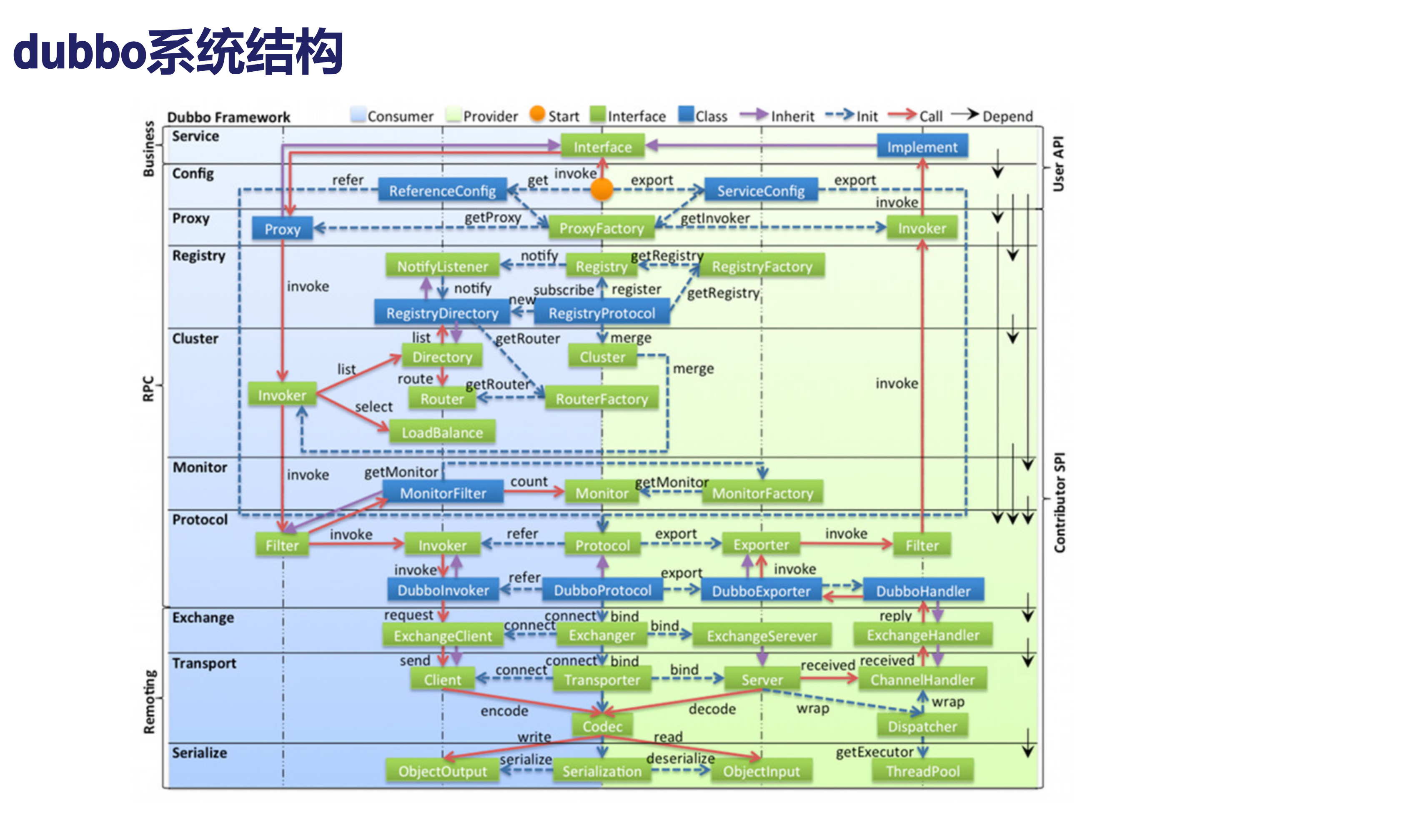 开源微服务架构DubboX_ITIL之家(www.itilzj.com)_.PPTX 第7页