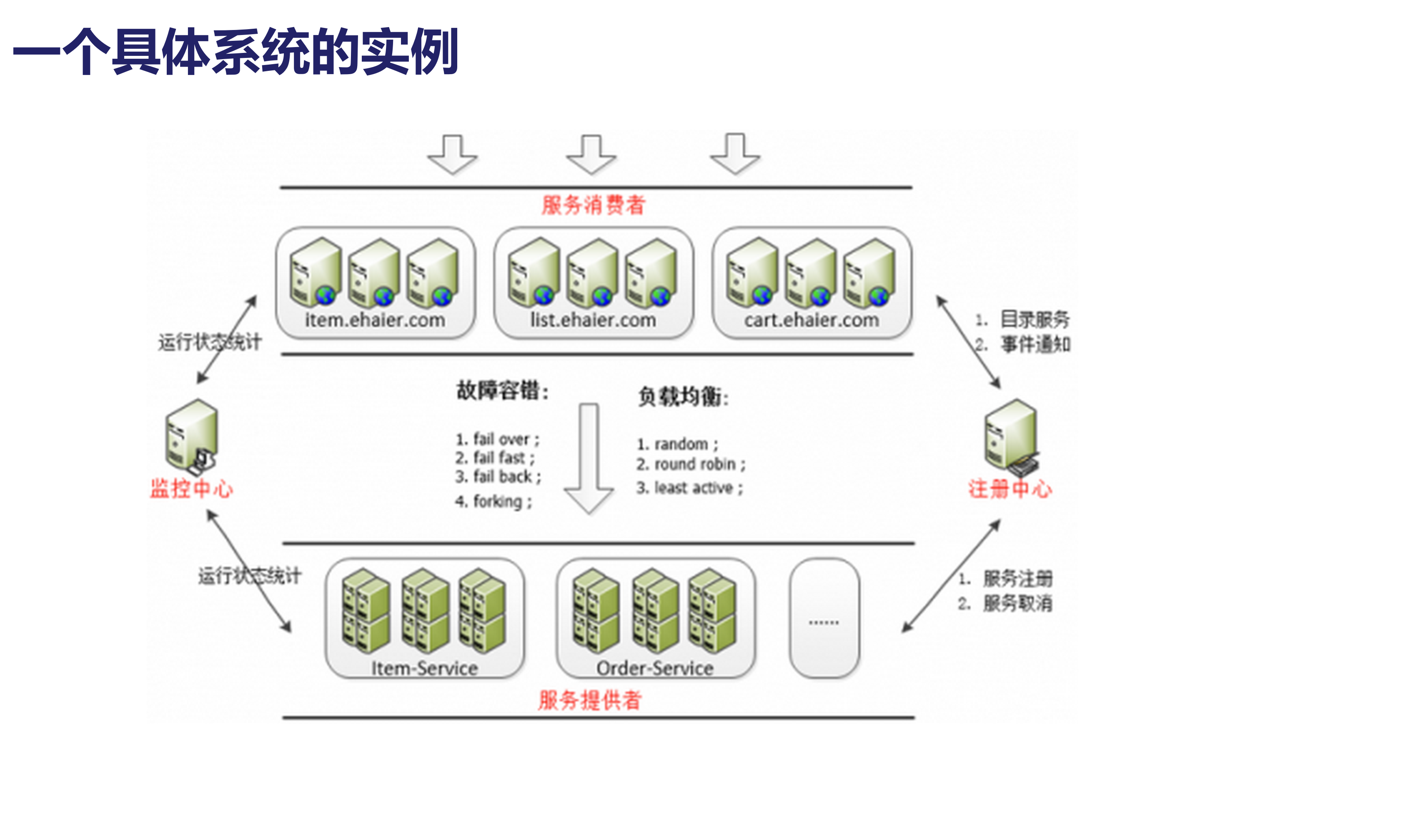 开源微服务架构DubboX_ITIL之家(www.itilzj.com)_.PPTX 第8页