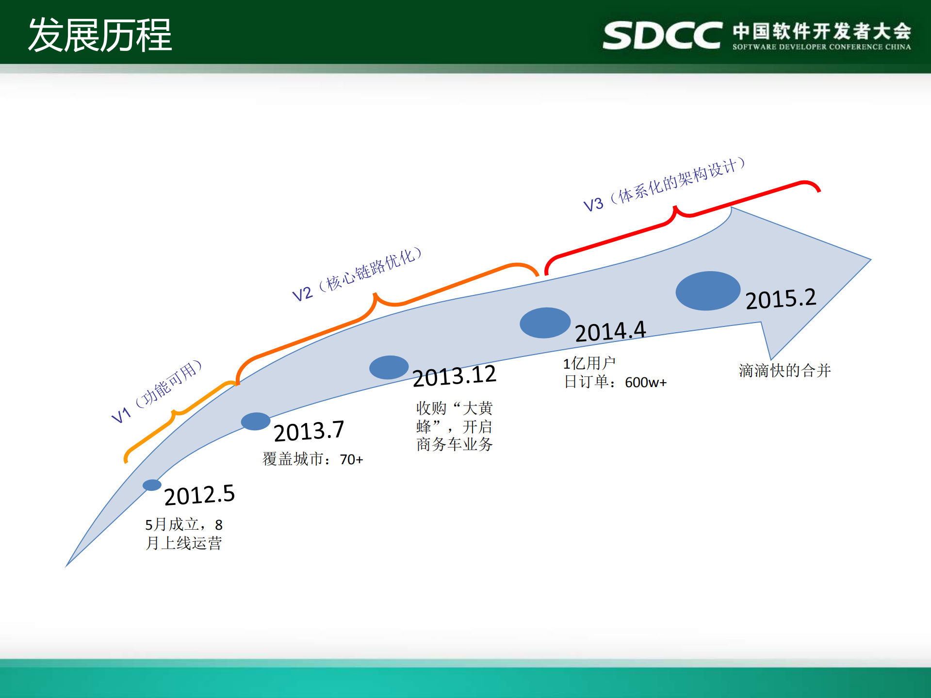 快的打车架构实践_ITIL之家(www.itilzj.com)_.PDF 第2页