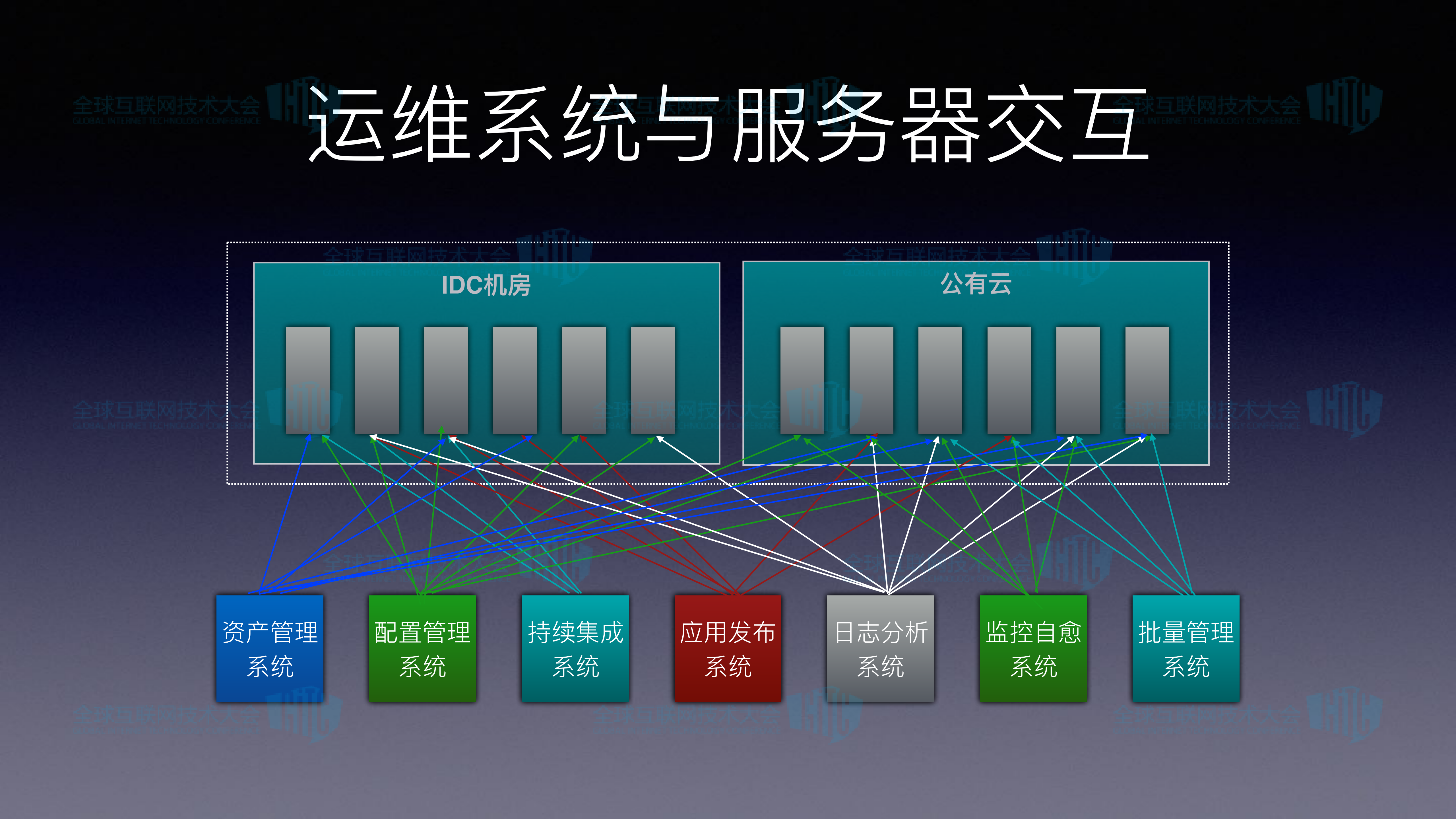 开源运维自动化平台架构实现与运营实践_ITIL之家(www.itilzj.com)_.PDF 第6页