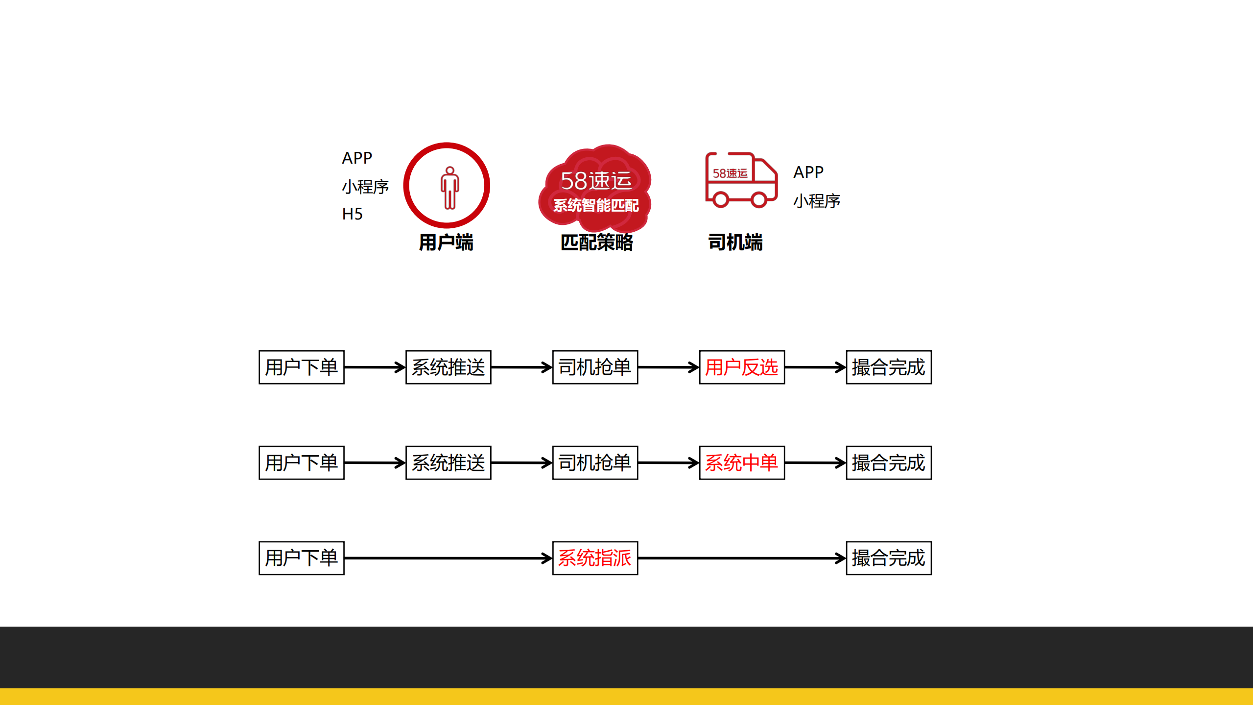 快狗打车订单重构之路_ITIL之家(www.itilzj.com)_.PDF 第5页
