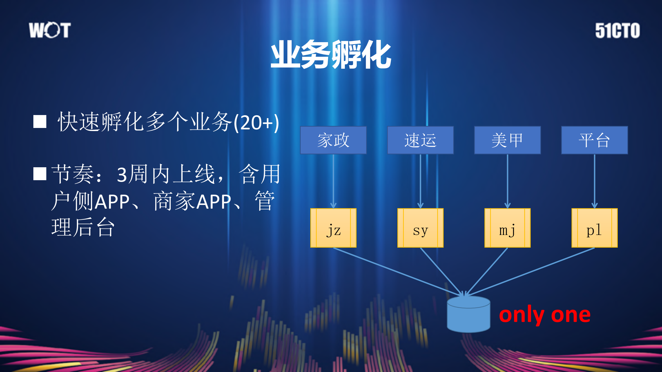 快狗打车智能调度系统架构演进_ITIL之家(www.itilzj.com)_.PDF 第6页