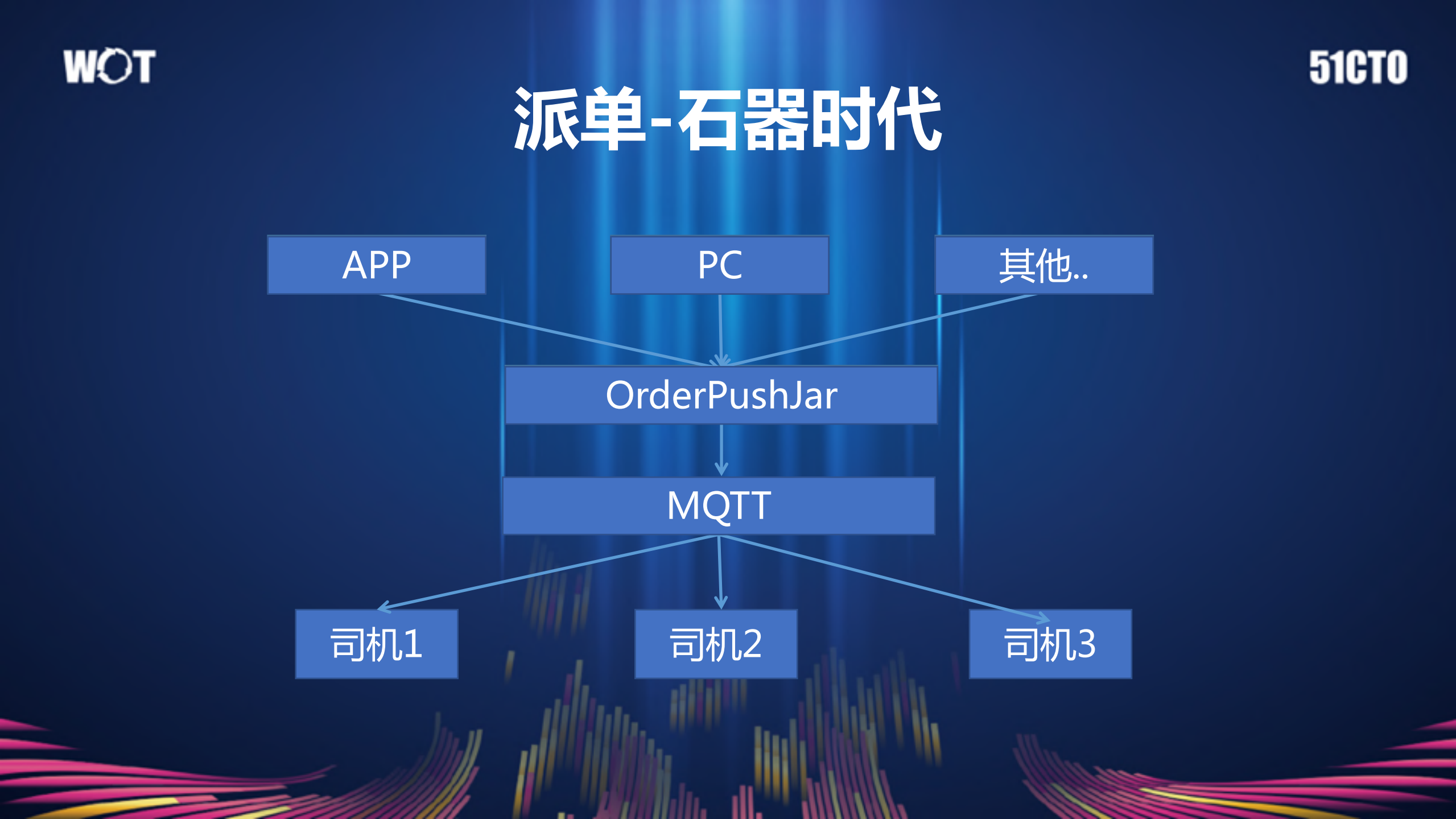 快狗打车智能调度系统架构演进_ITIL之家(www.itilzj.com)_.PDF 第7页