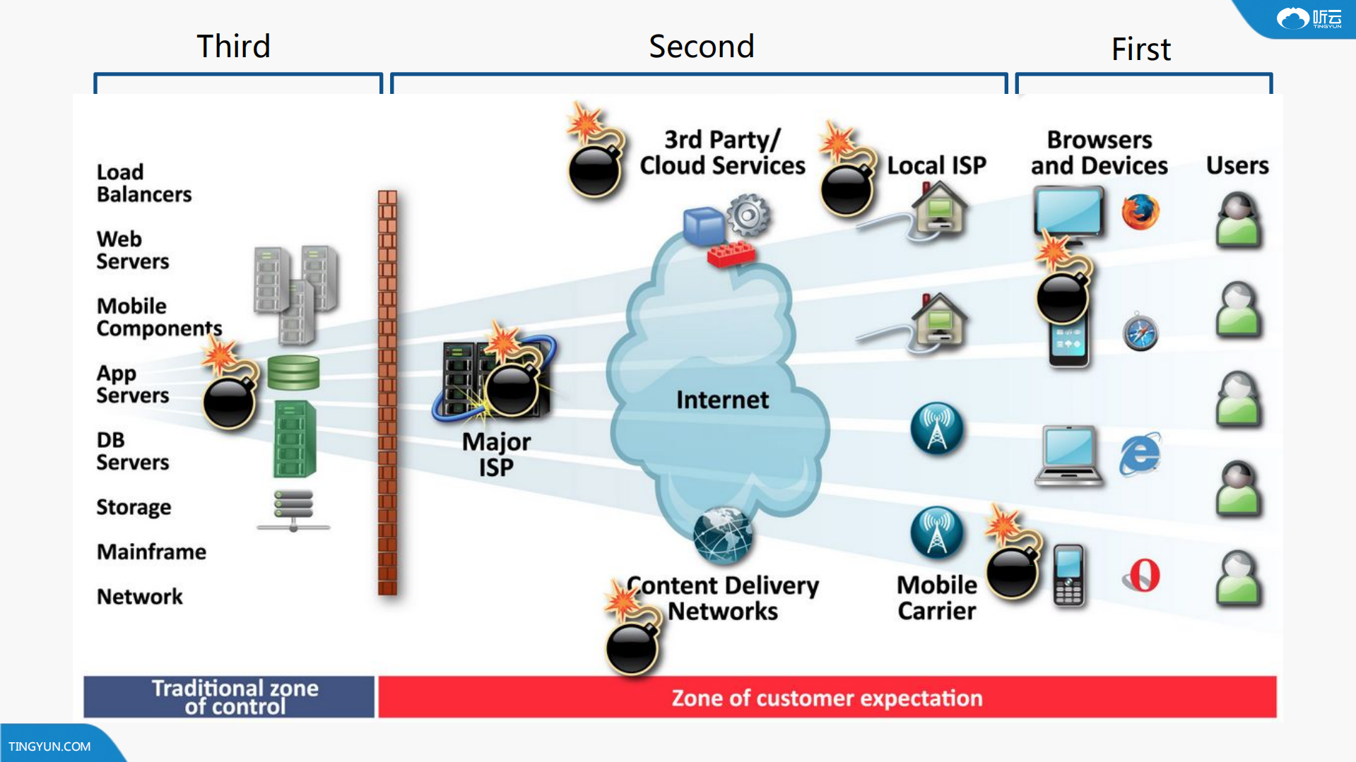 快速发现应用性能瓶颈_ITIL之家(www.itilzj.com)_.PDF 第7页