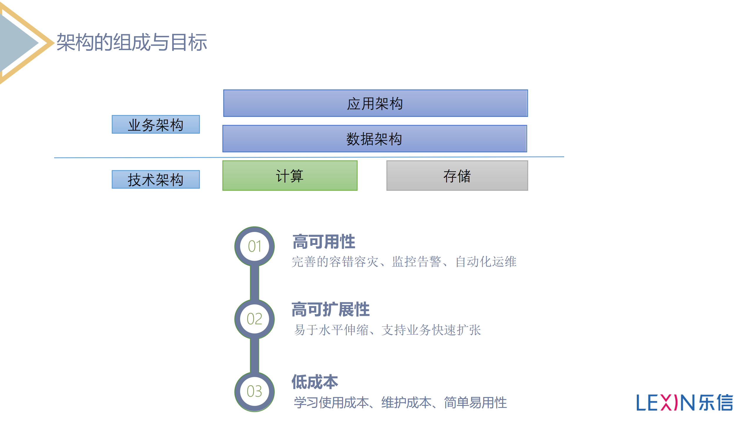 乐信的微服务之路_ITIL之家(www.itilzj.com)_.PDF 第3页