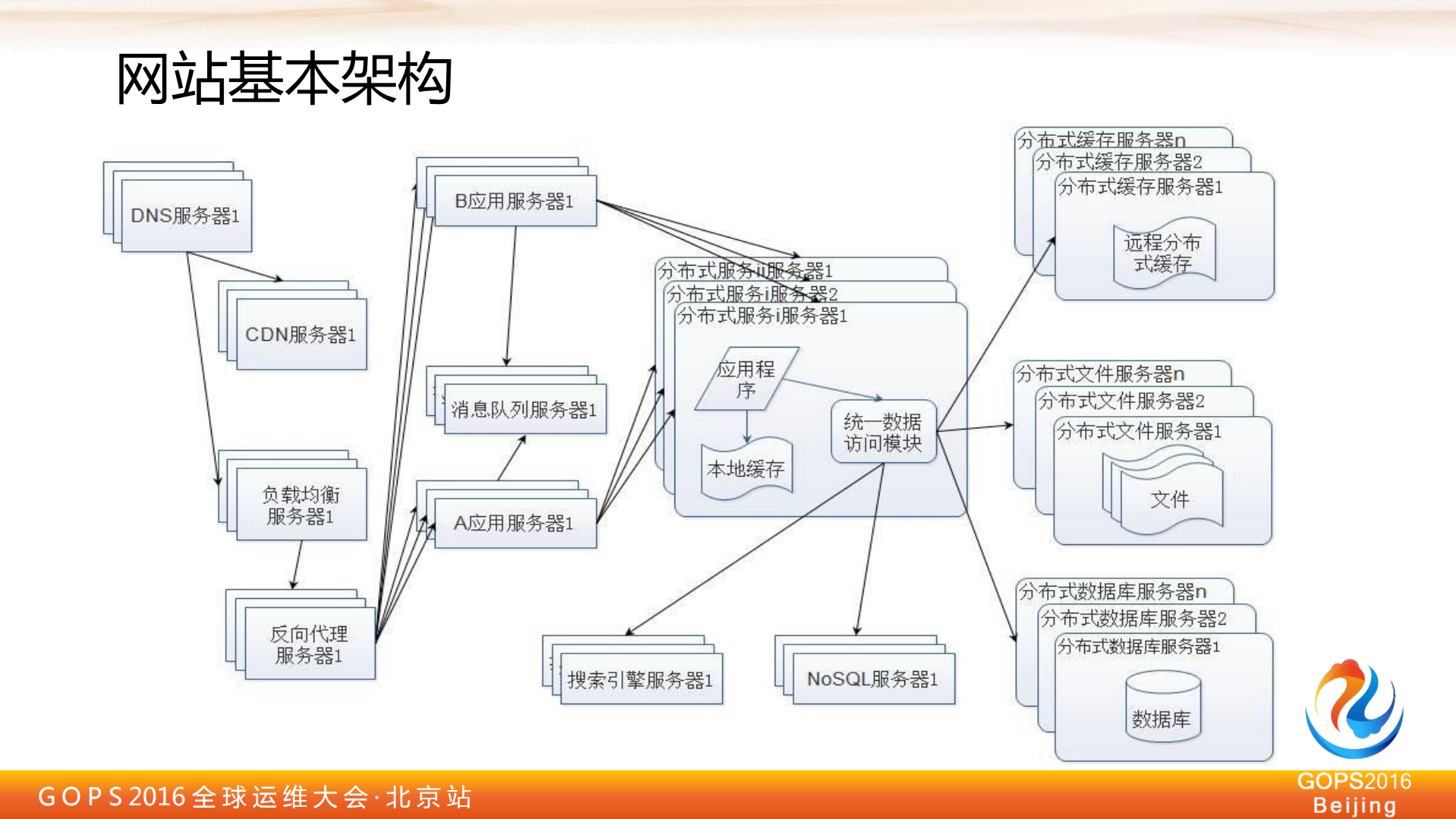 乐视电商云高可用架构与实现_ITIL之家(www.itilzj.com)_.PDF 第4页