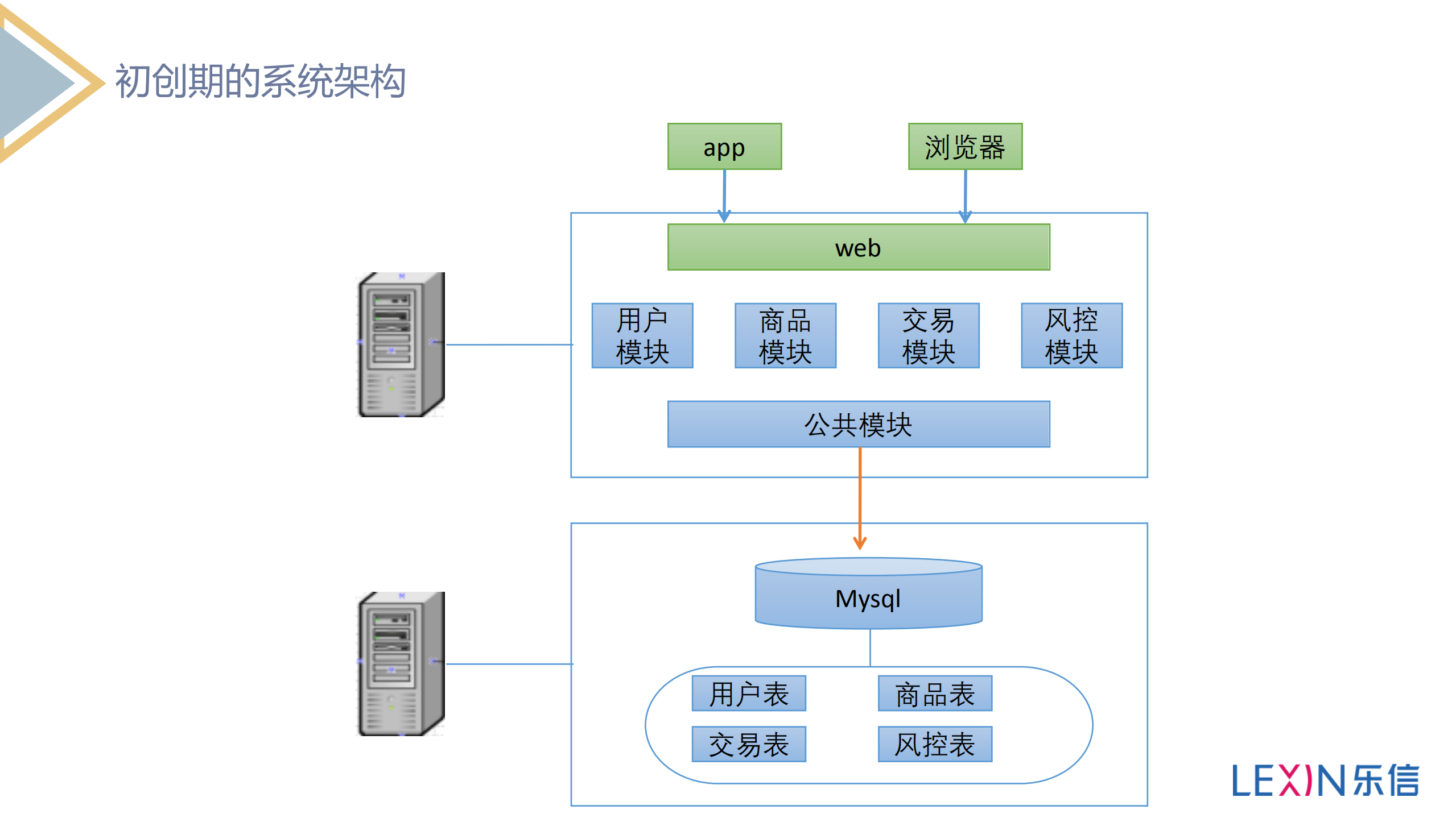 乐信的微服务之路_ITIL之家(www.itilzj.com)_.PDF 第6页