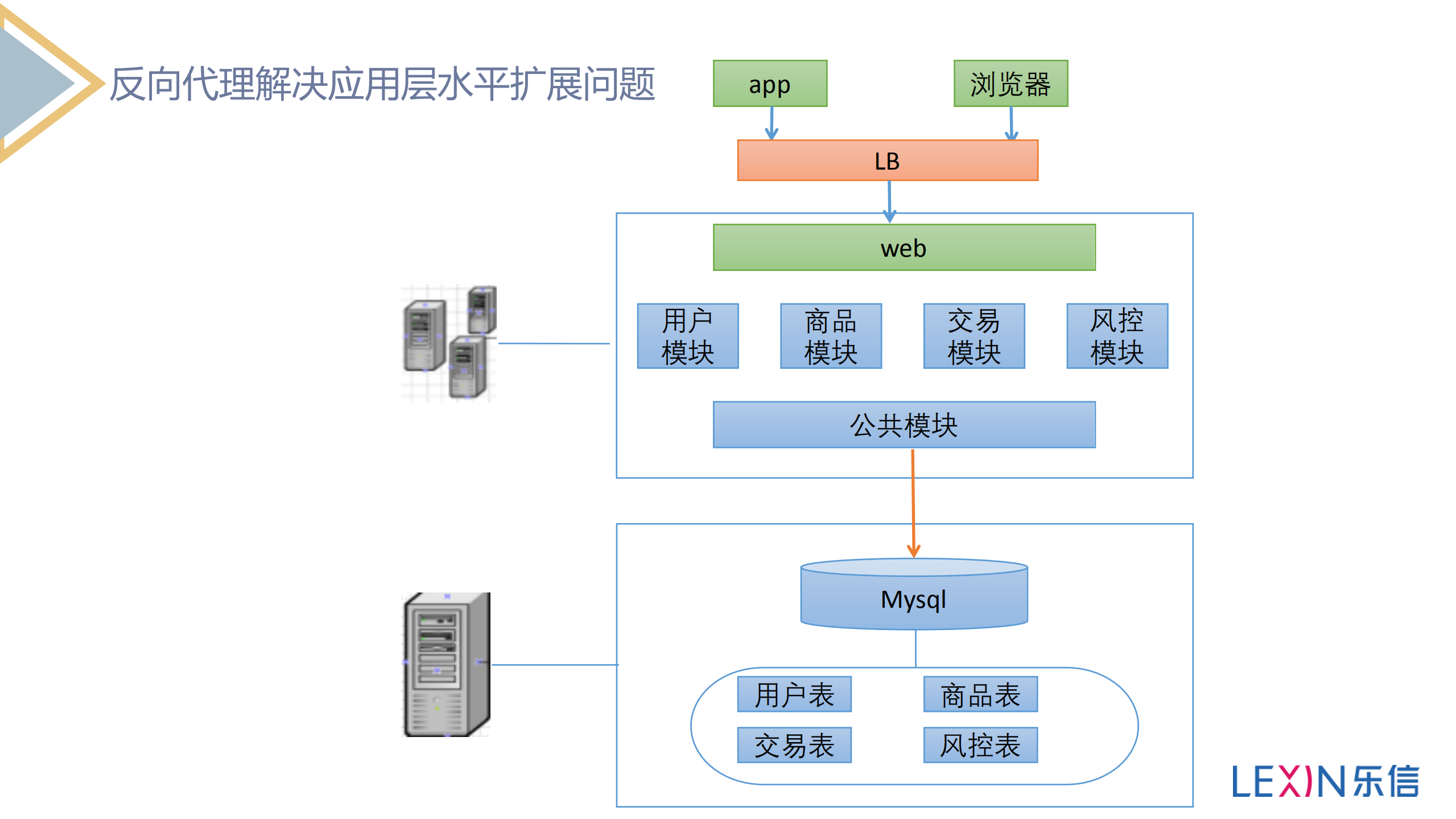 乐信的微服务之路_ITIL之家(www.itilzj.com)_.PDF 第7页